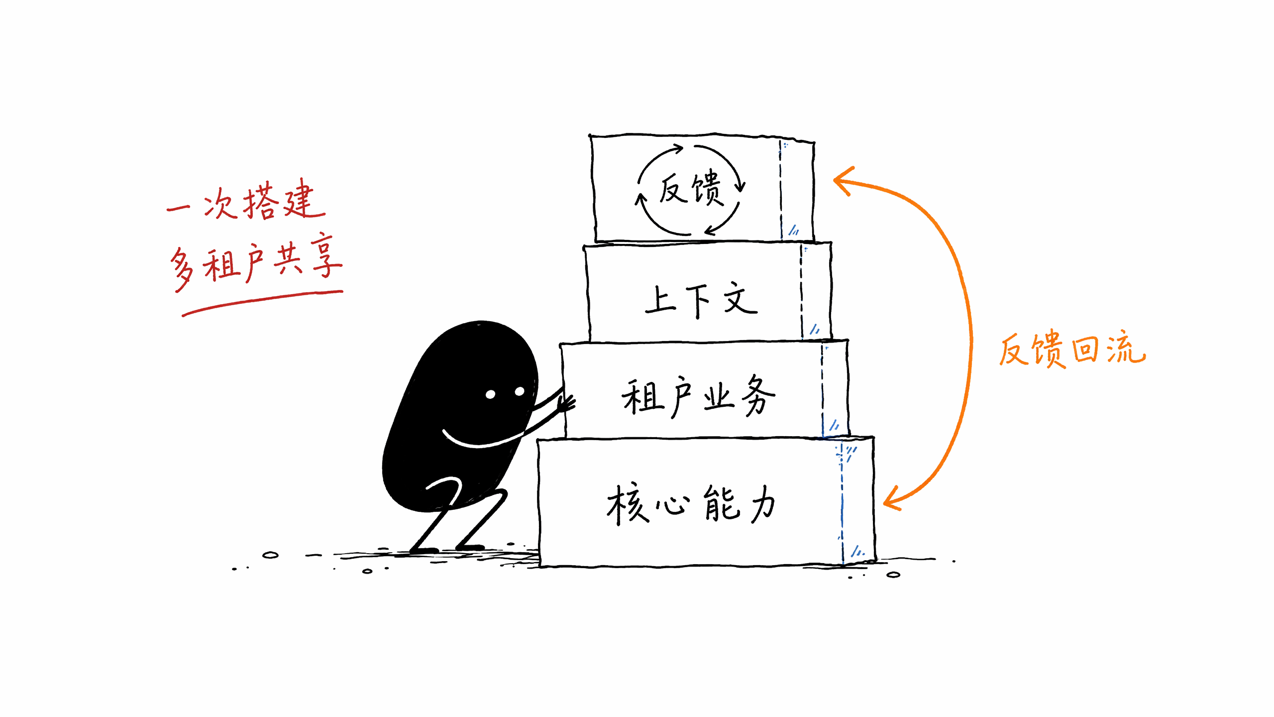 图03:分层架构-核心能力与租户业务分层