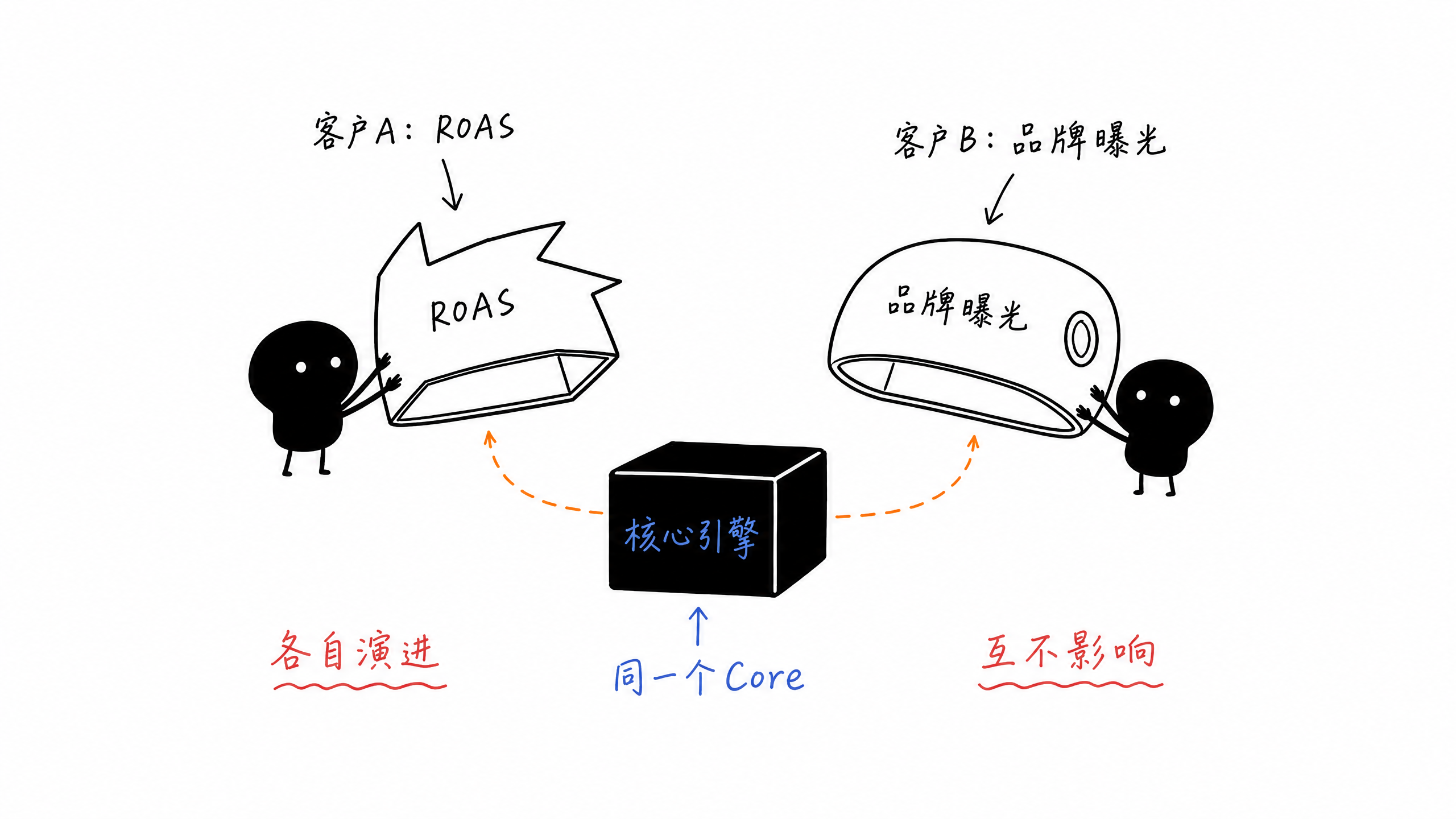 图04:同核不同包装-租户业务定制