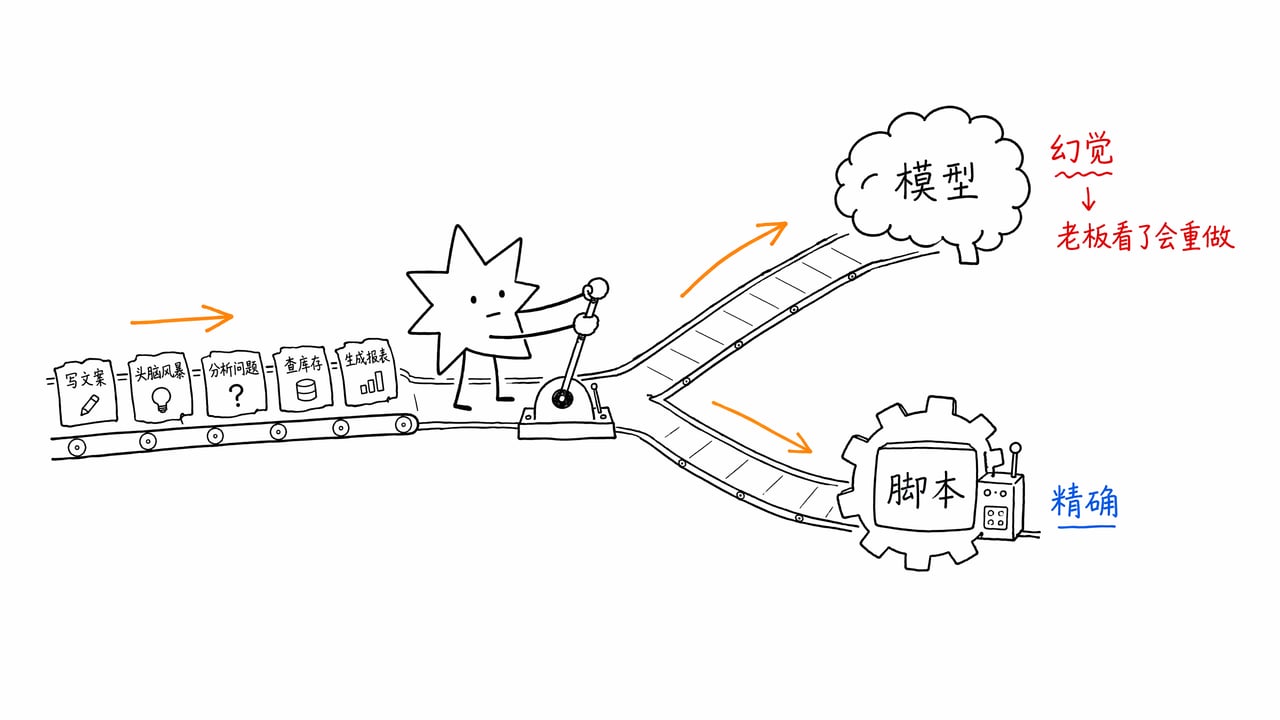 图 01：模型 vs 脚本 决策分岔