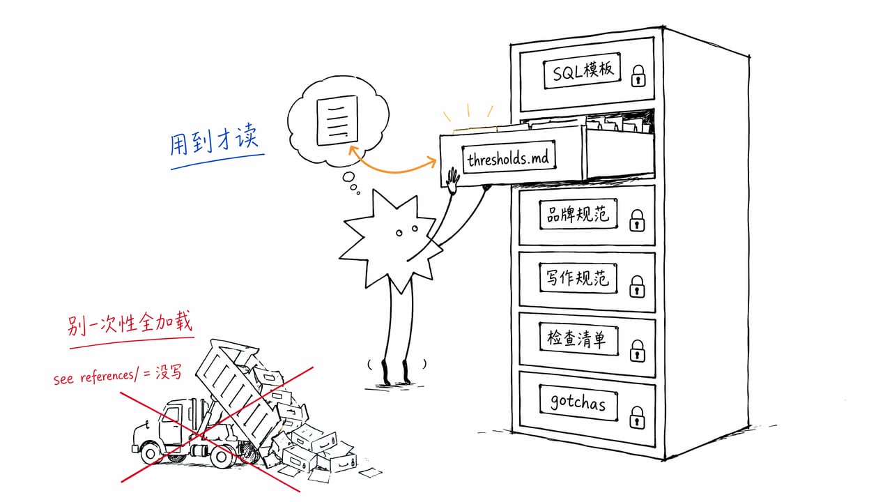 图 03：references 按需加载