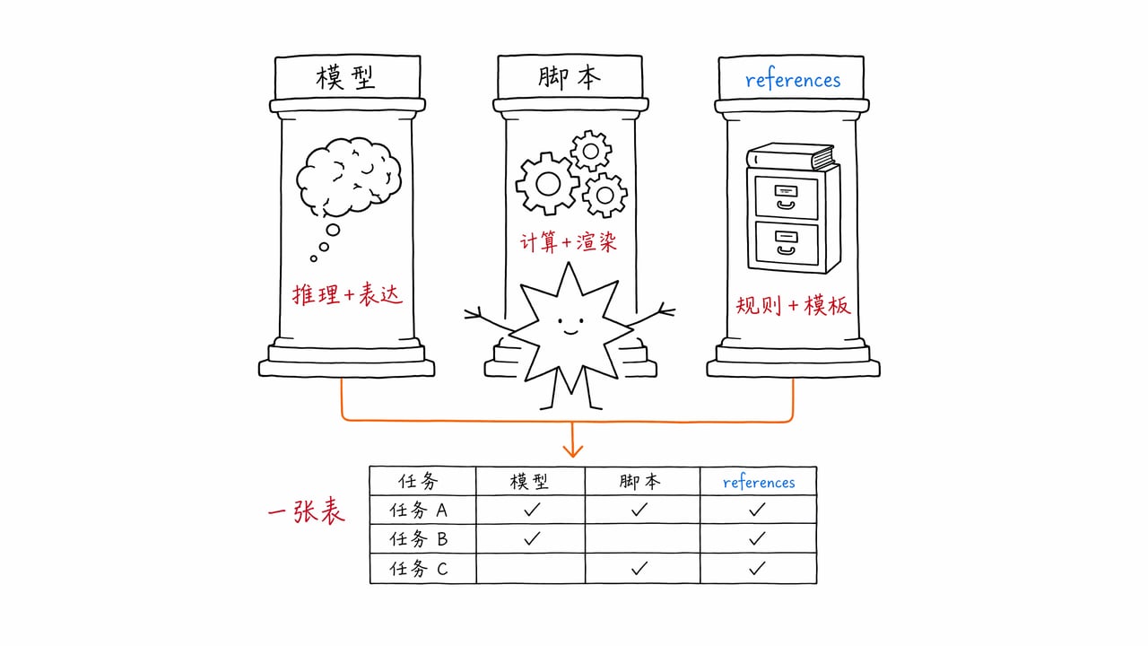 图 04：三合一总结