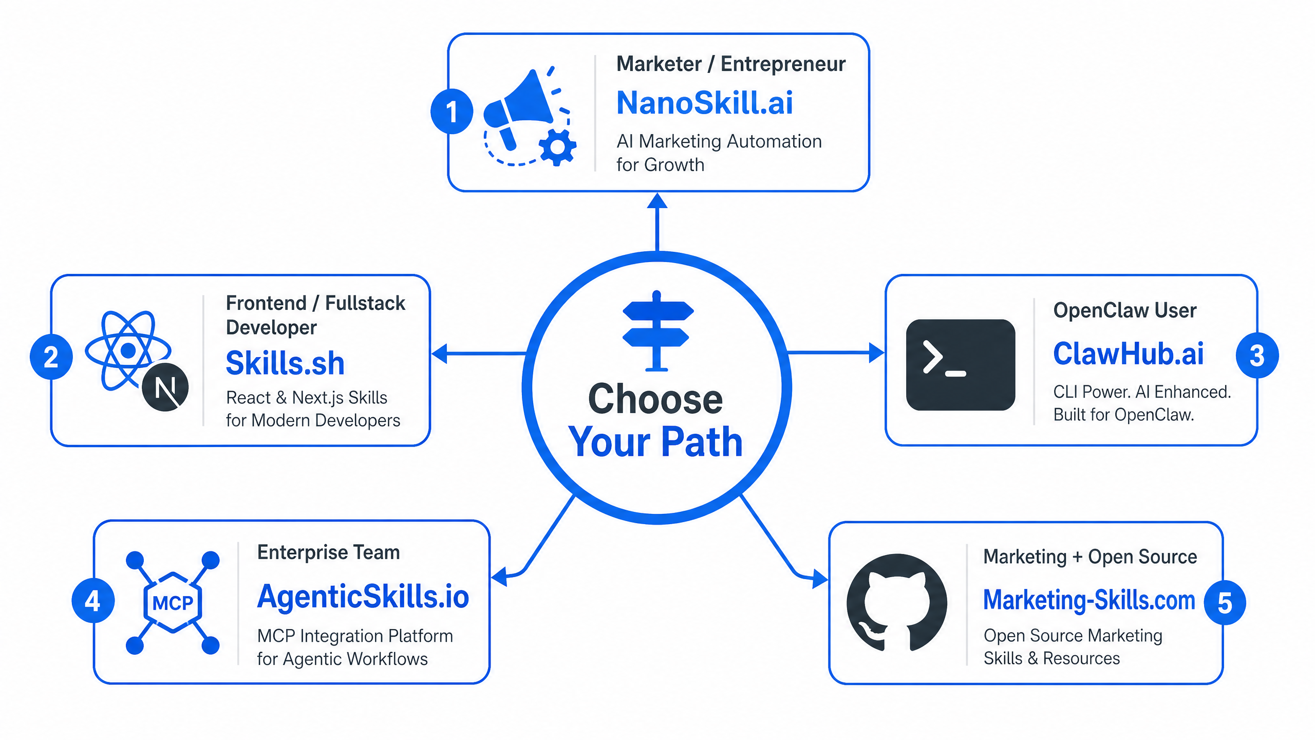 Agent Skills 转变:从对话助手到工作流执行者