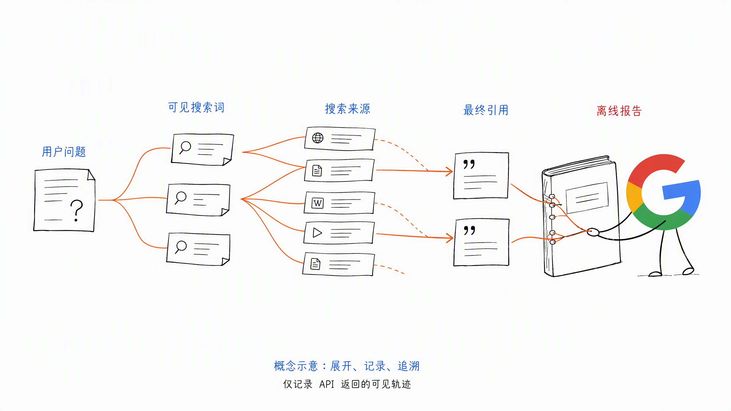 图 01：一个问题的可见搜索轨迹（概念示意）