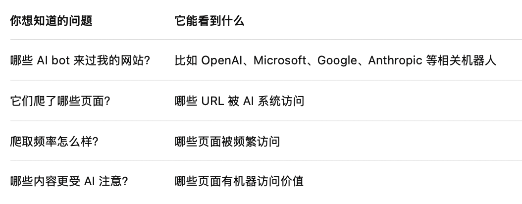 Bot Activity