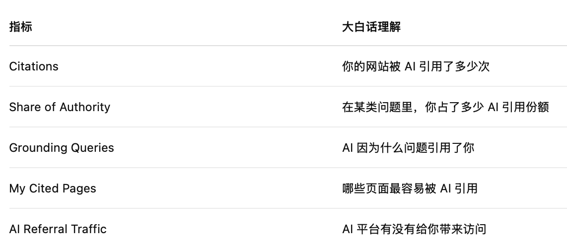 AI Citations 指标