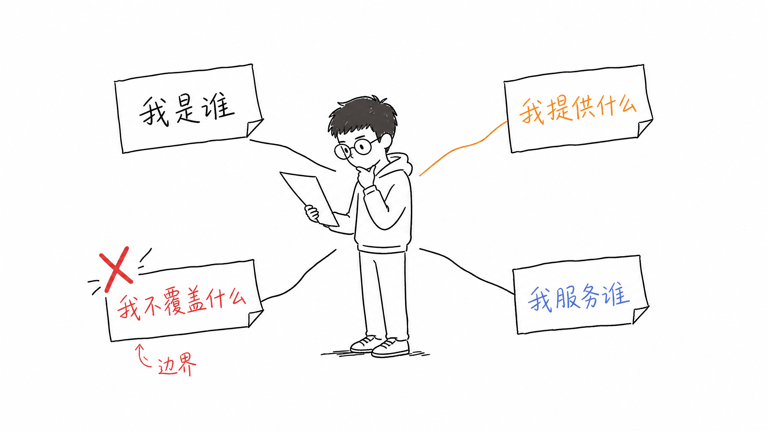 Entity 四问框架 — 锁定网站身份