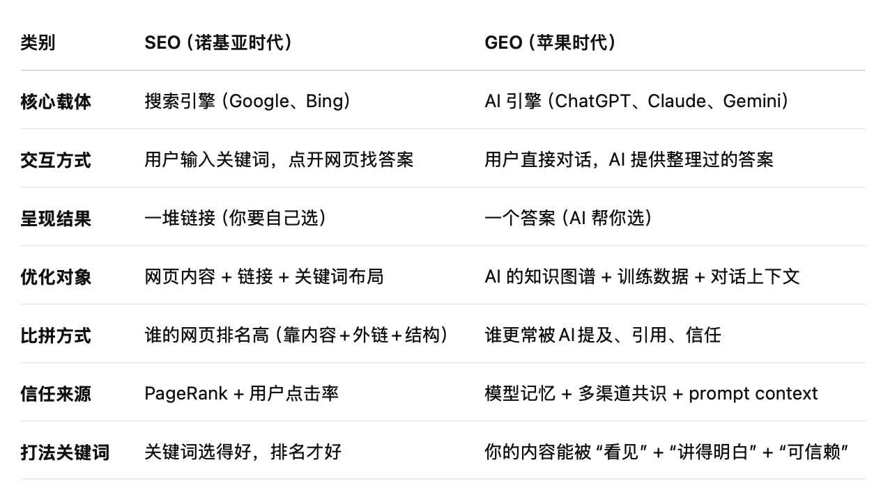 SEO vs GEO