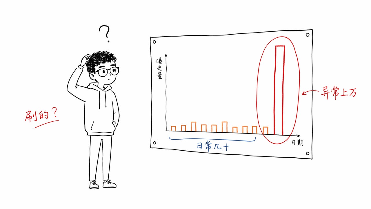 图 04：异常曝光数据 — 某天突然上万，平时只有几十