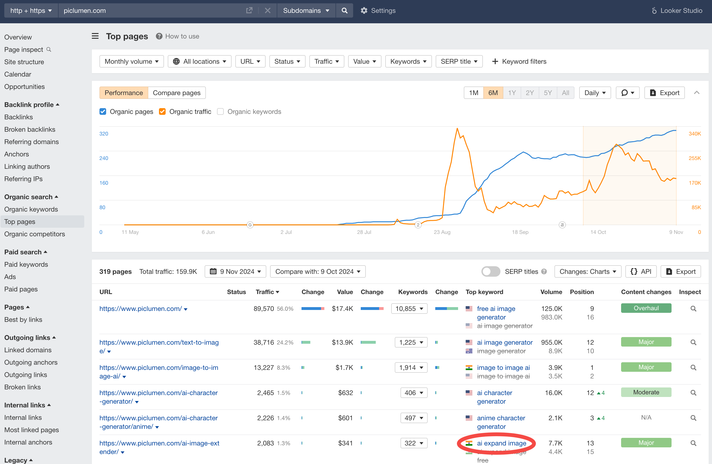 Ahrefs Top Pages