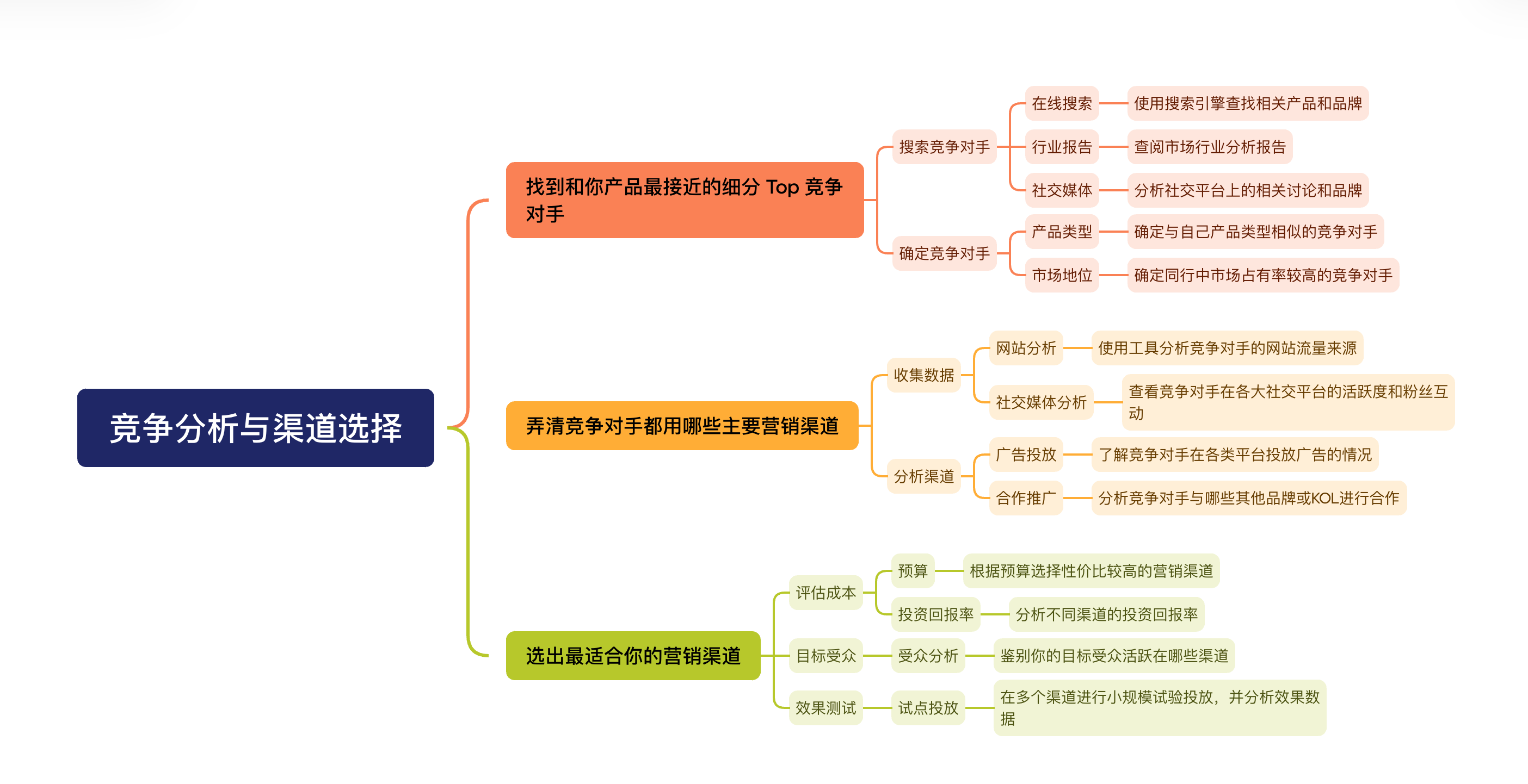 流量渠道