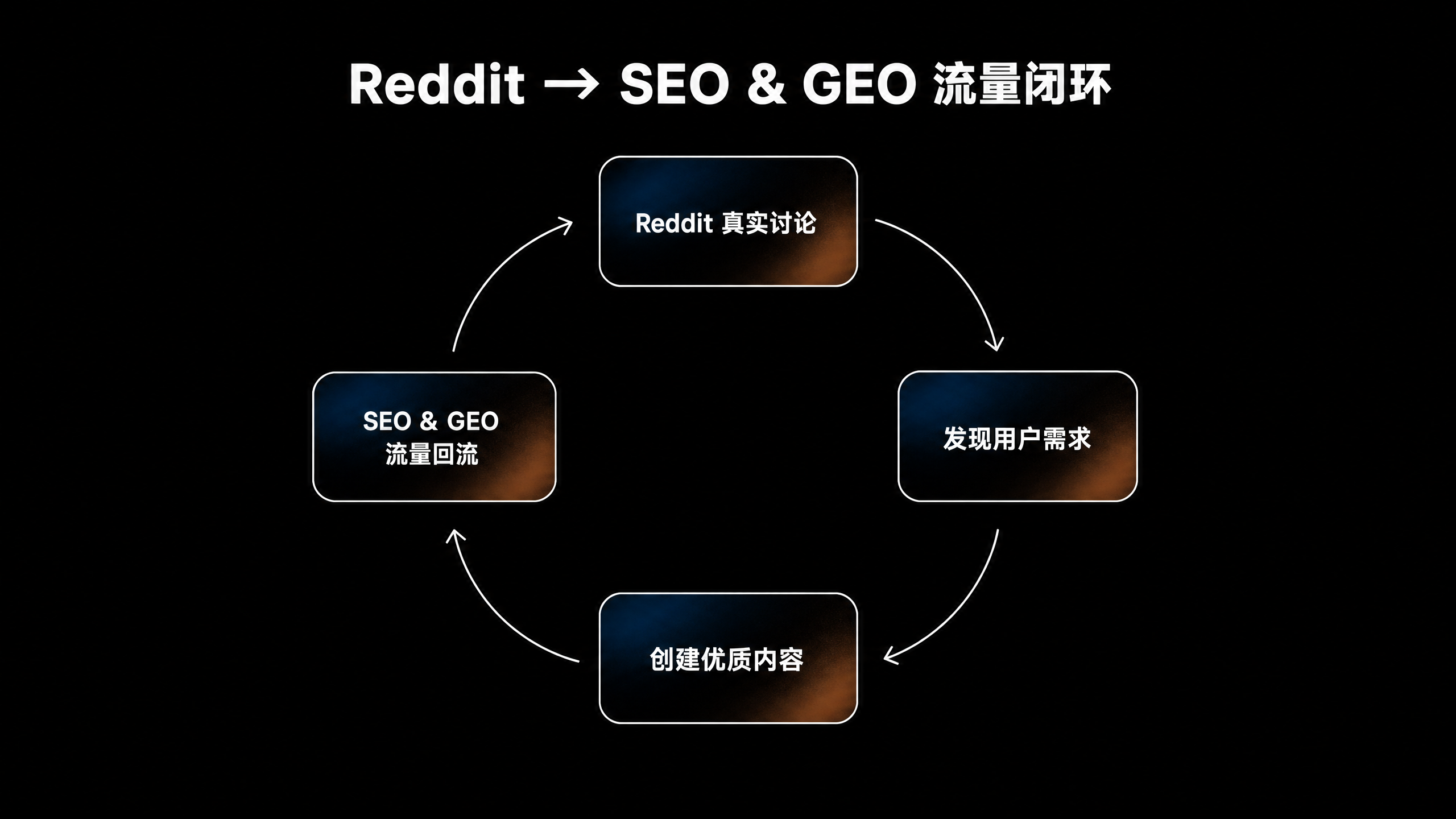 Reddit SEO GEO 流量闭环循环图