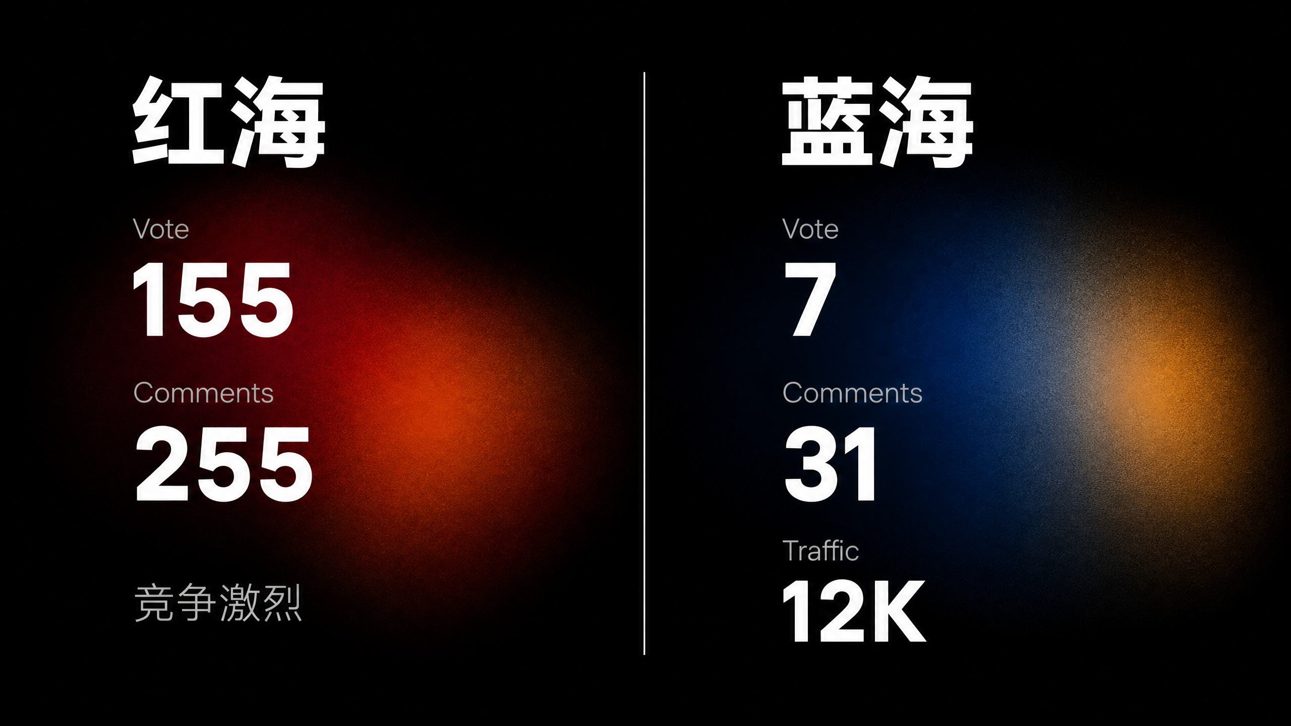 红海 vs 蓝海 Reddit 帖子对比