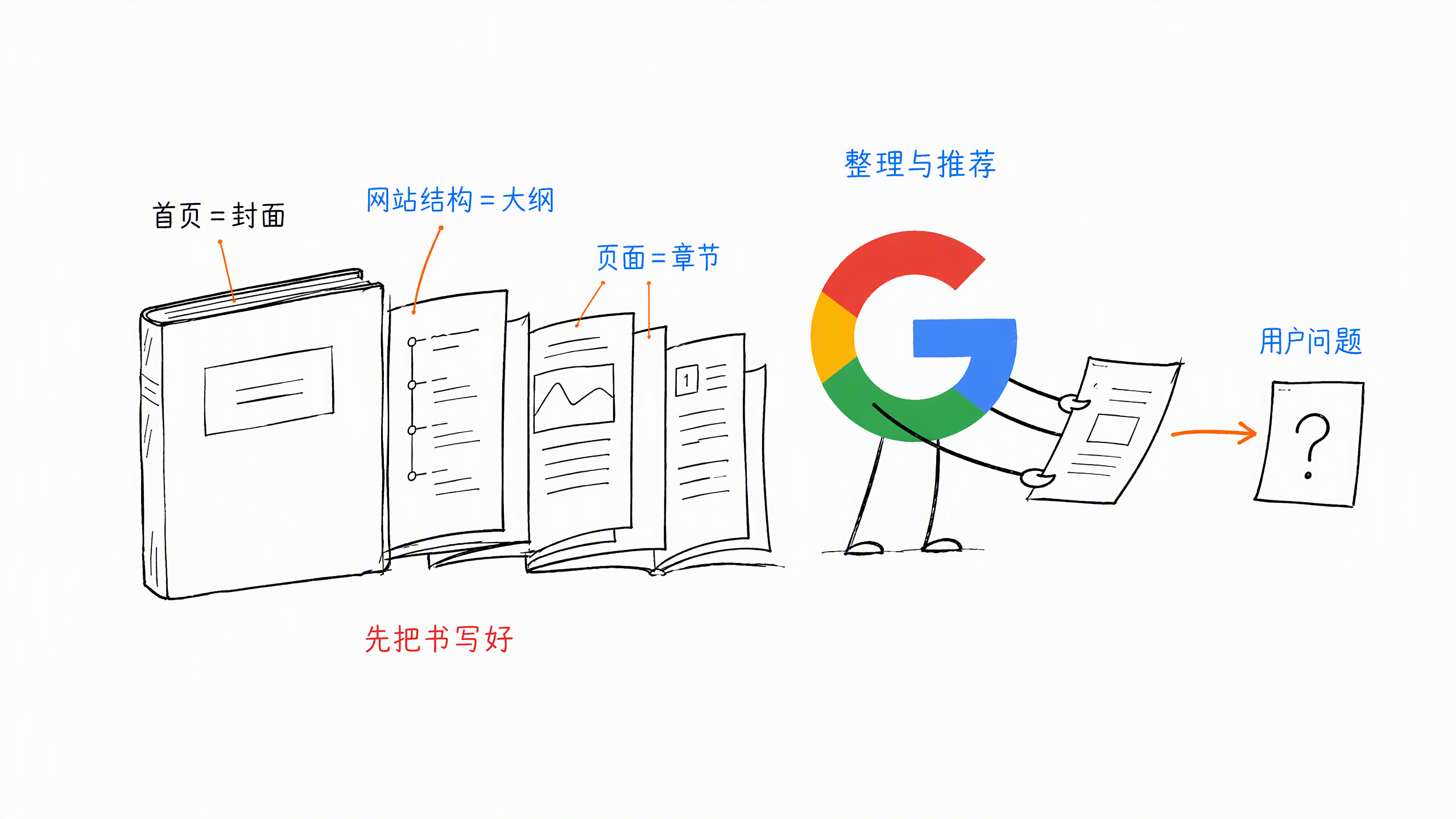图 0.1-1：把网站当成一本书