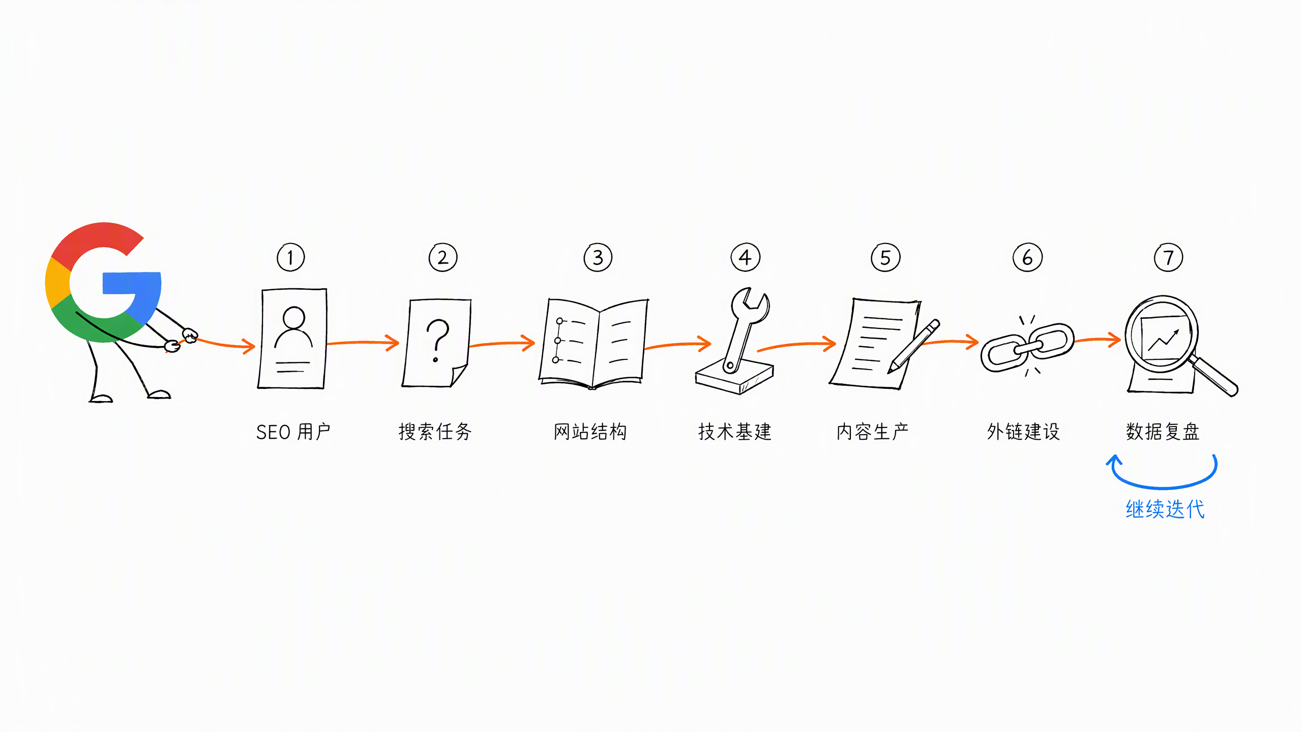 图 0.1-2：SEO 执行路线