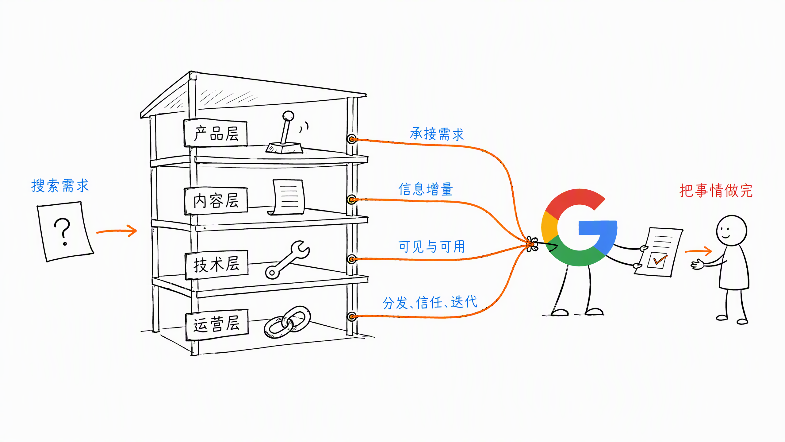 图 0.2-1：现代 SEO 四层协作
