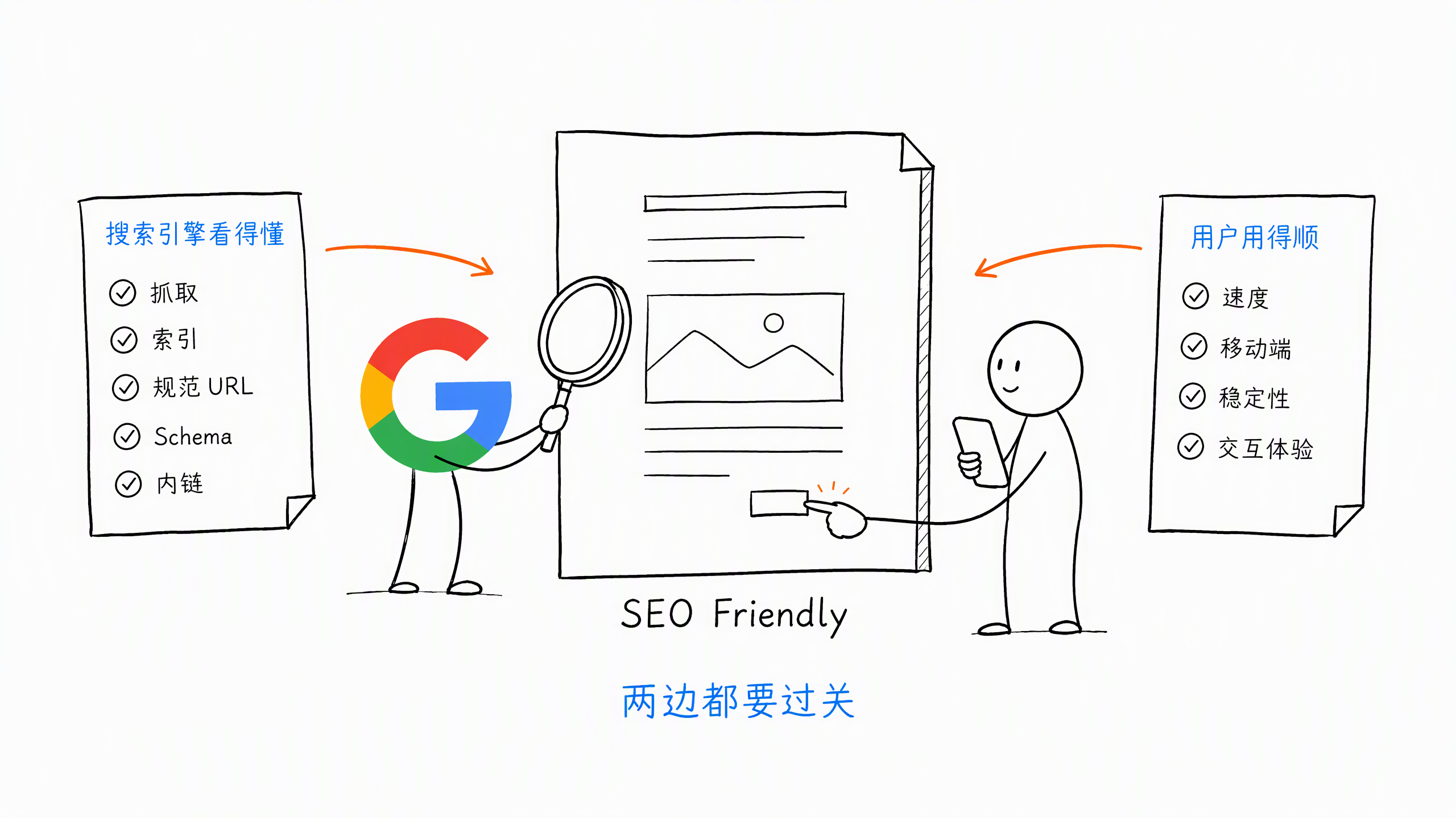 图 0.2-3：技术 SEO 的双重检查