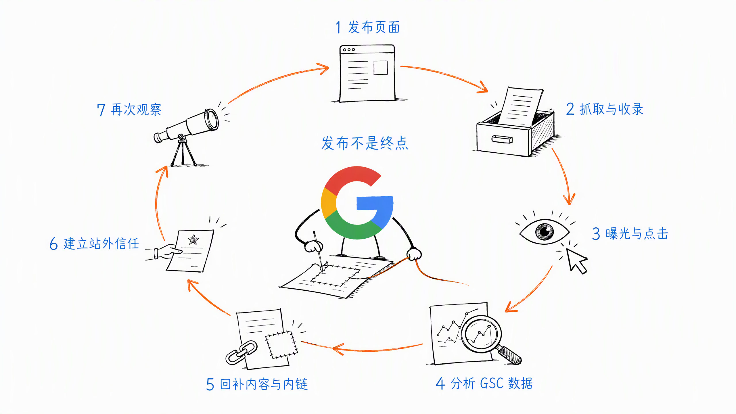 图 0.2-4：SEO 持续迭代闭环