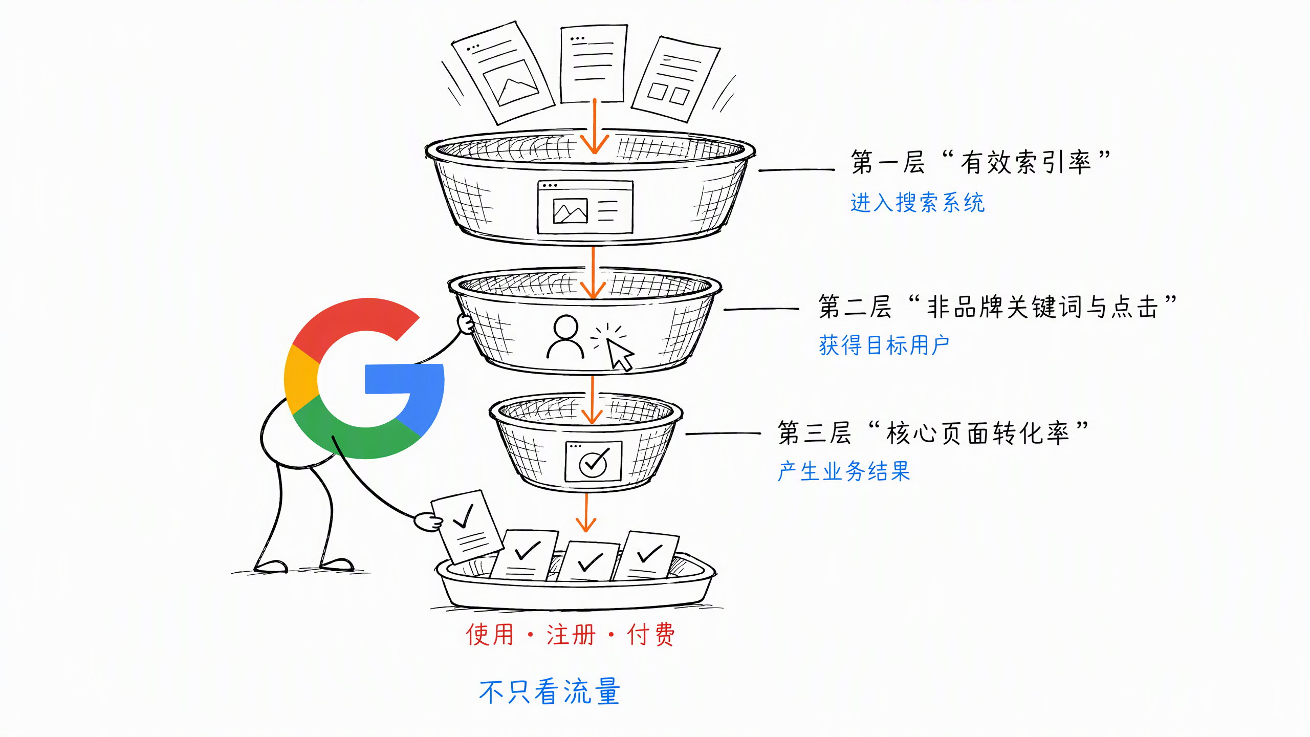 图 0.2-5：SEO 三层指标漏斗