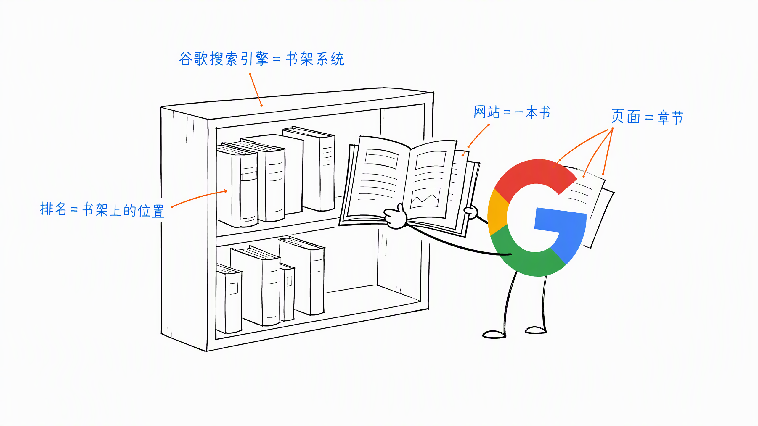 图 1-1：搜索引擎是书架系统