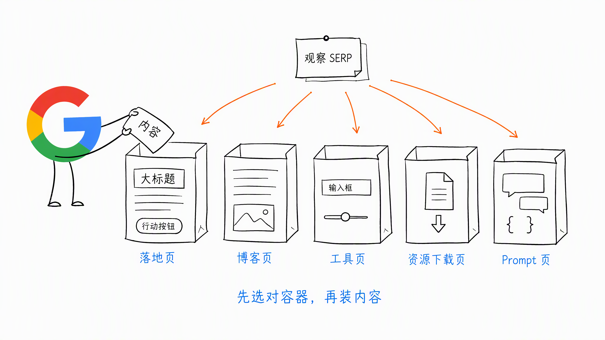 图 1-3：页面是内容的容器