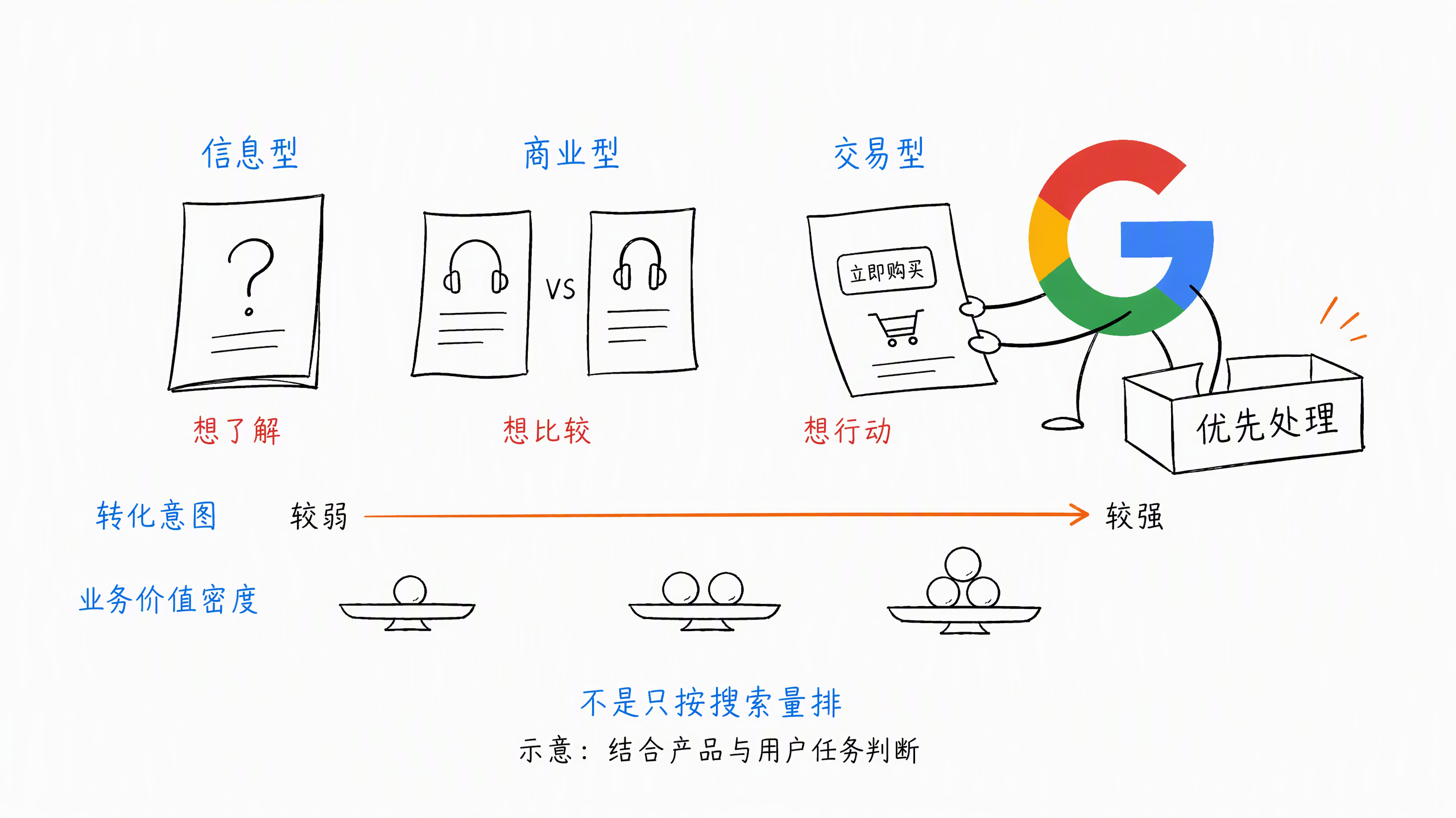 图 1-5：搜索意图与优先级