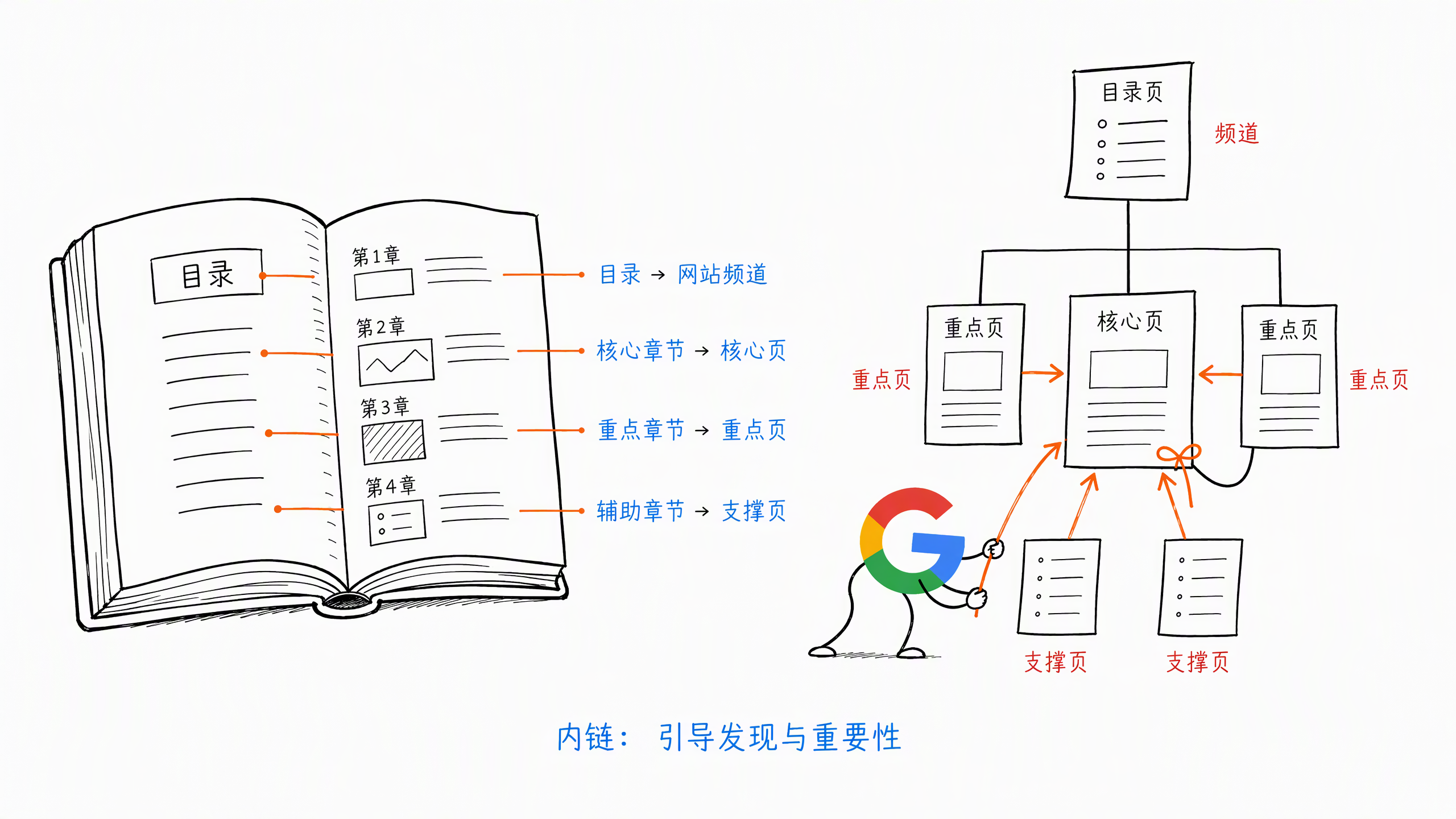 图 1-6：网站结构与内链关系