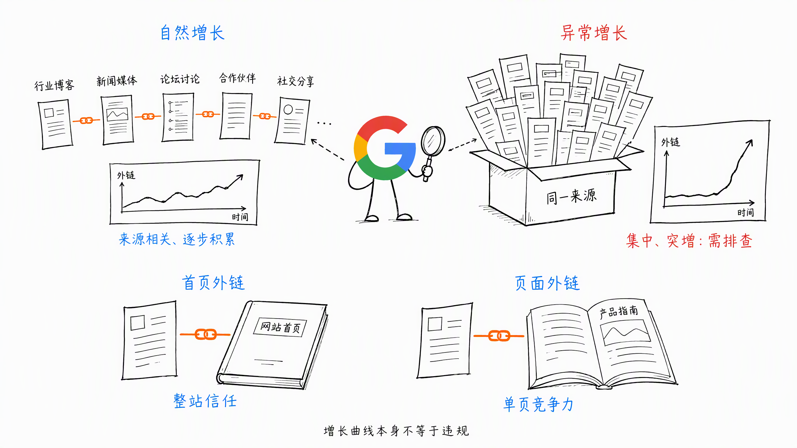 图 1-7：外链增长与信任作用