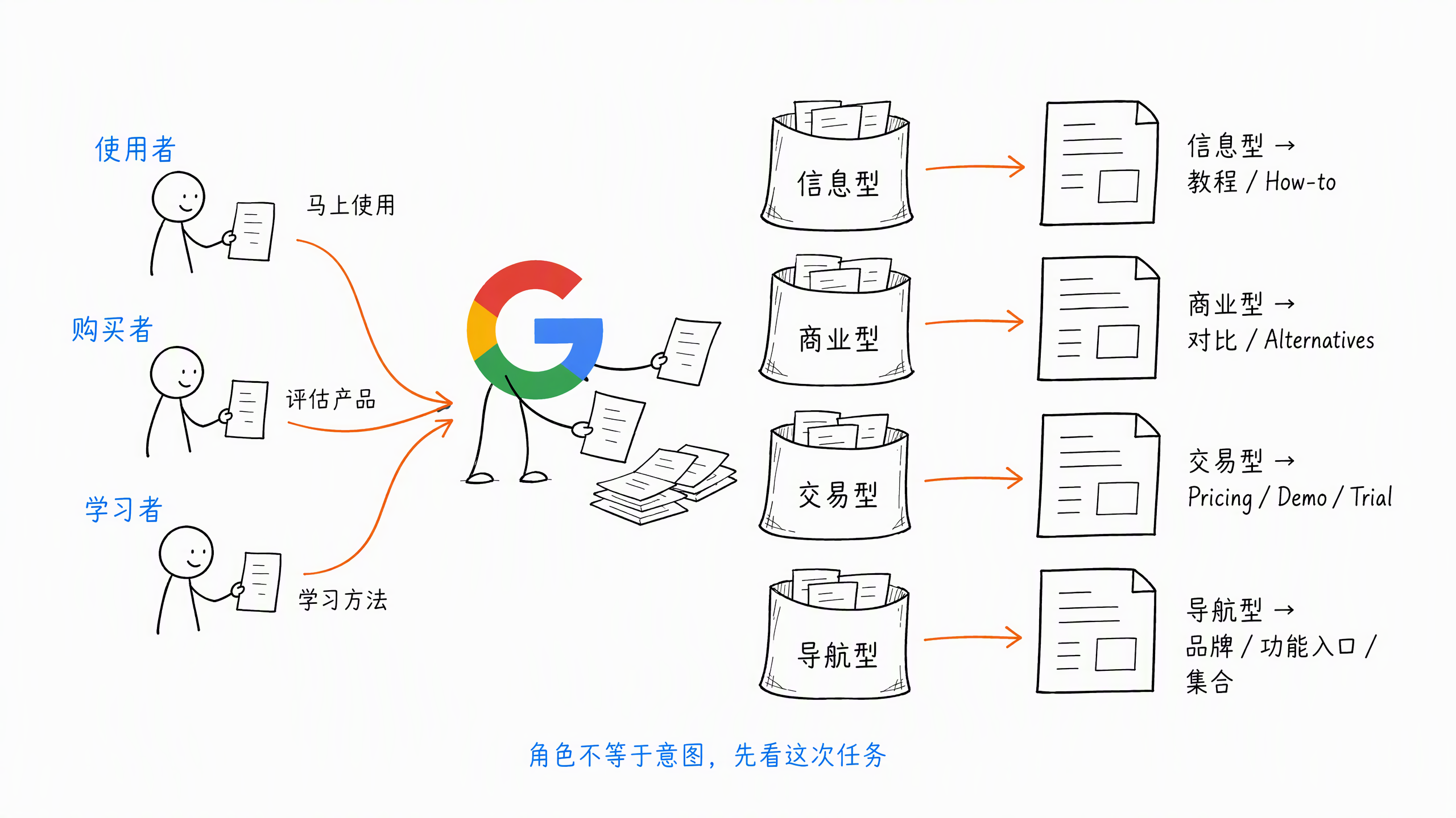 图 2-1：搜索用户、意图与页面匹配