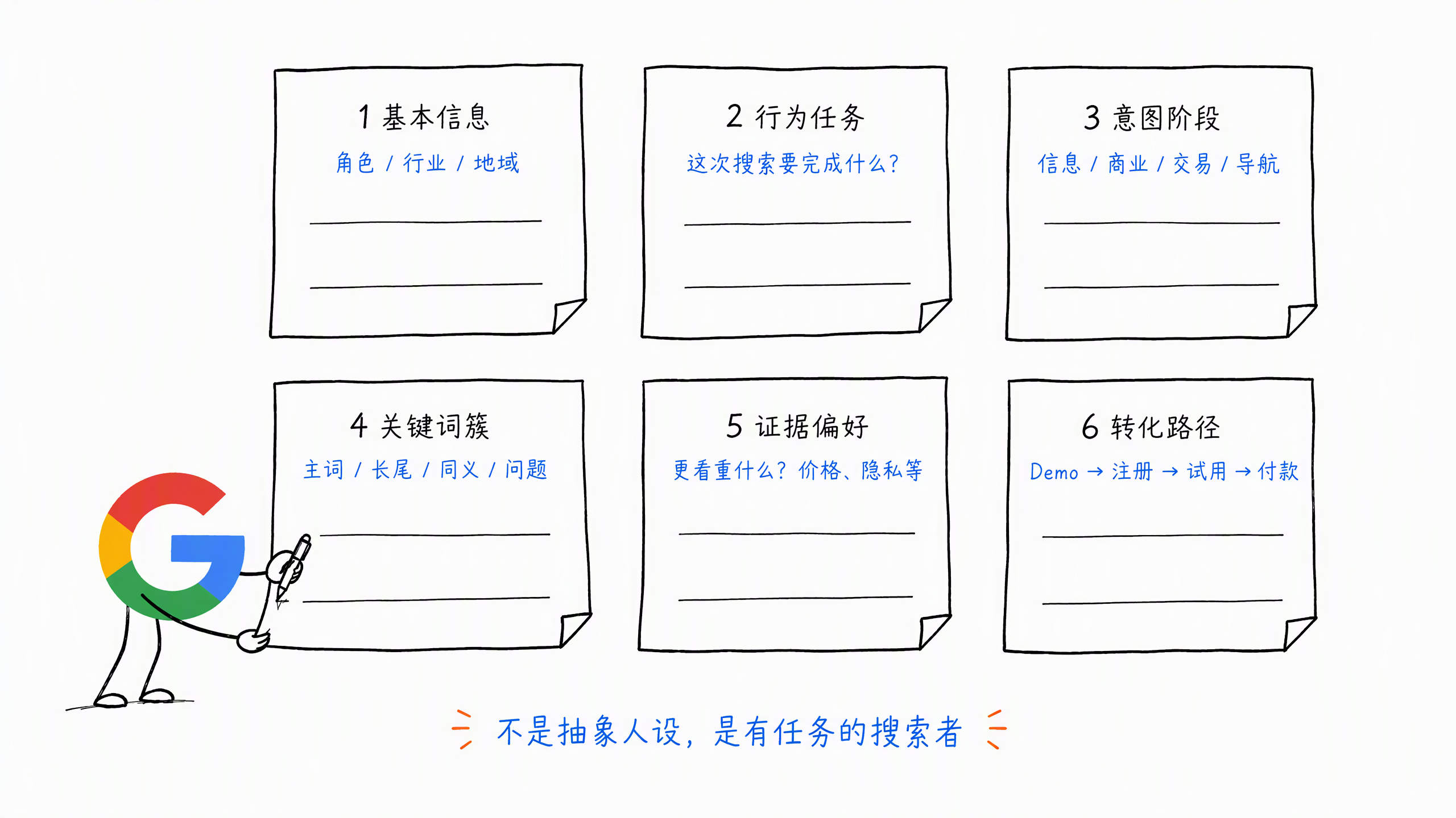 图 2-2：SEO 理想用户画像六维画布