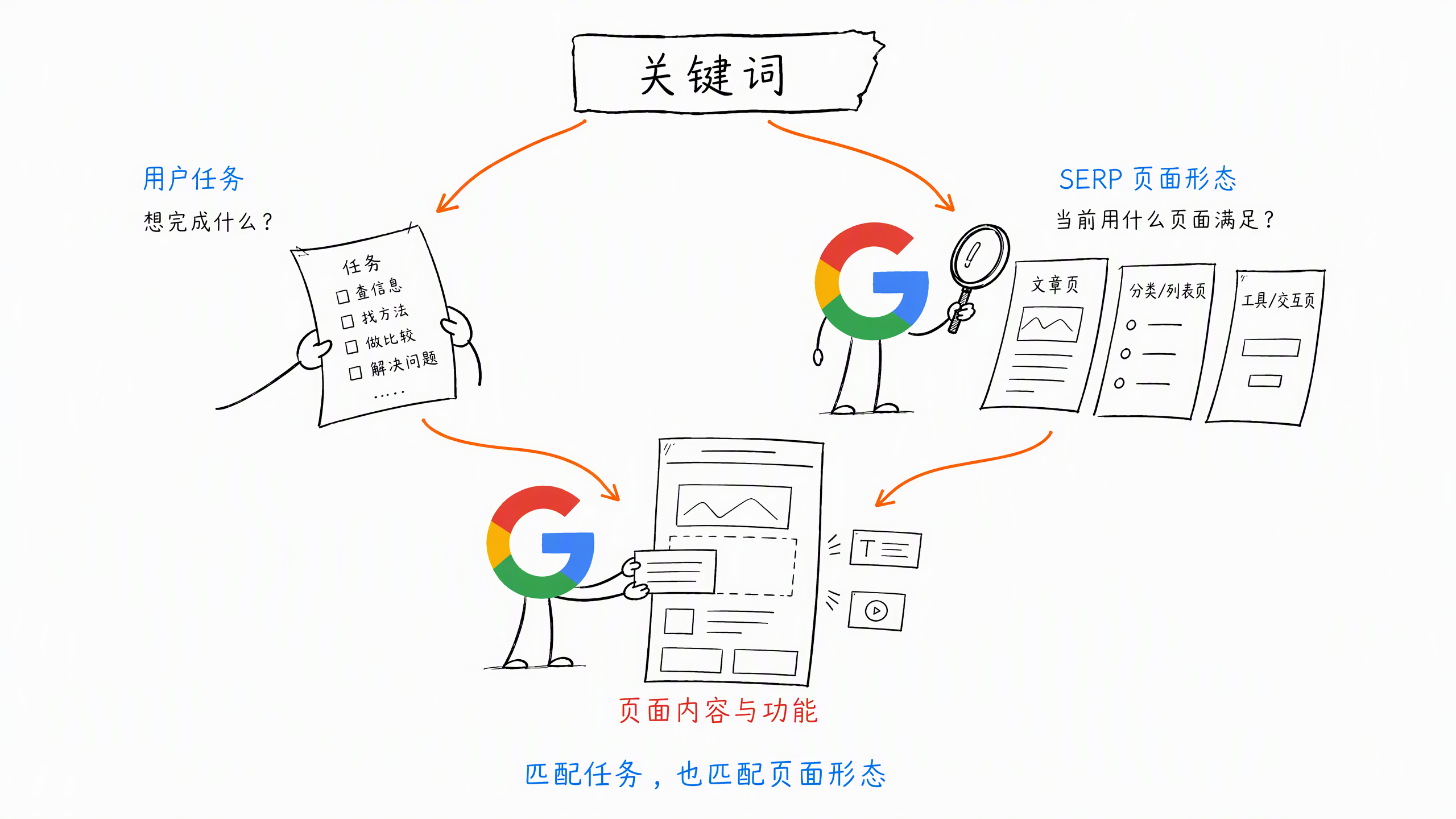 图 3-1：搜索意图的双层模型