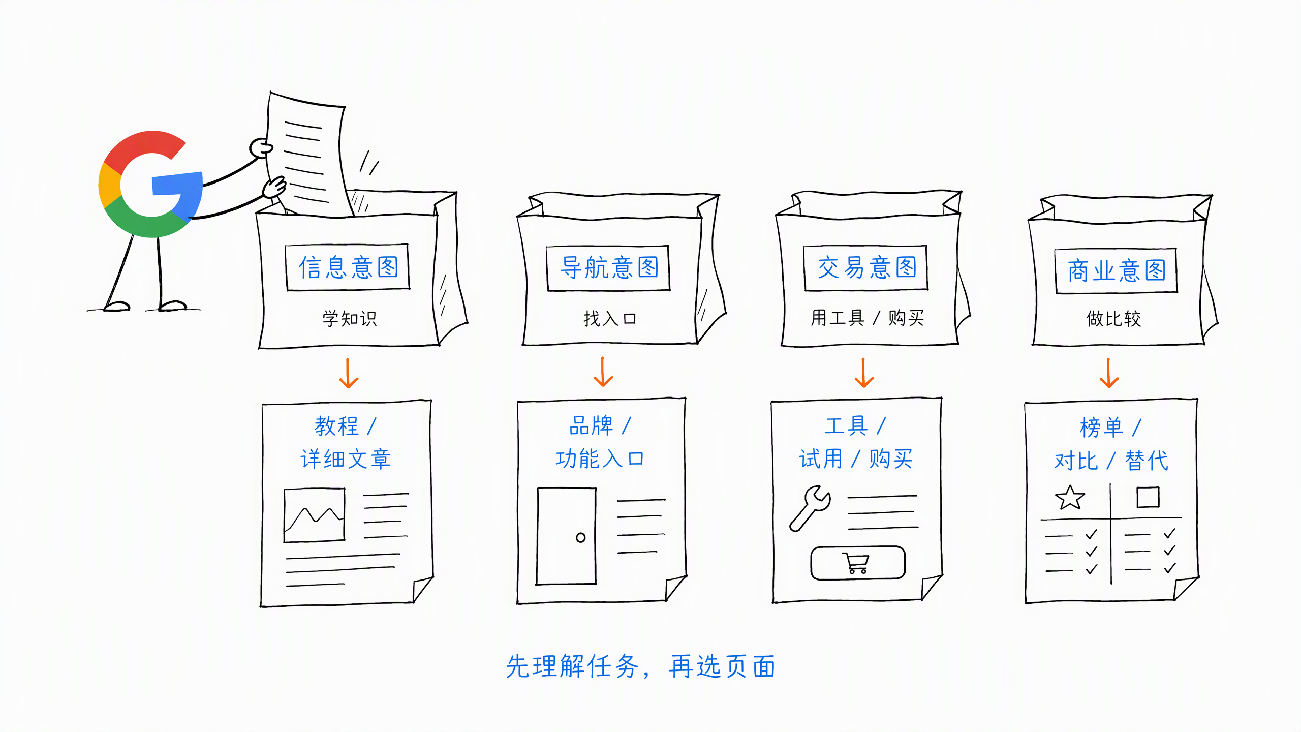 图 3-2：四类搜索意图与页面