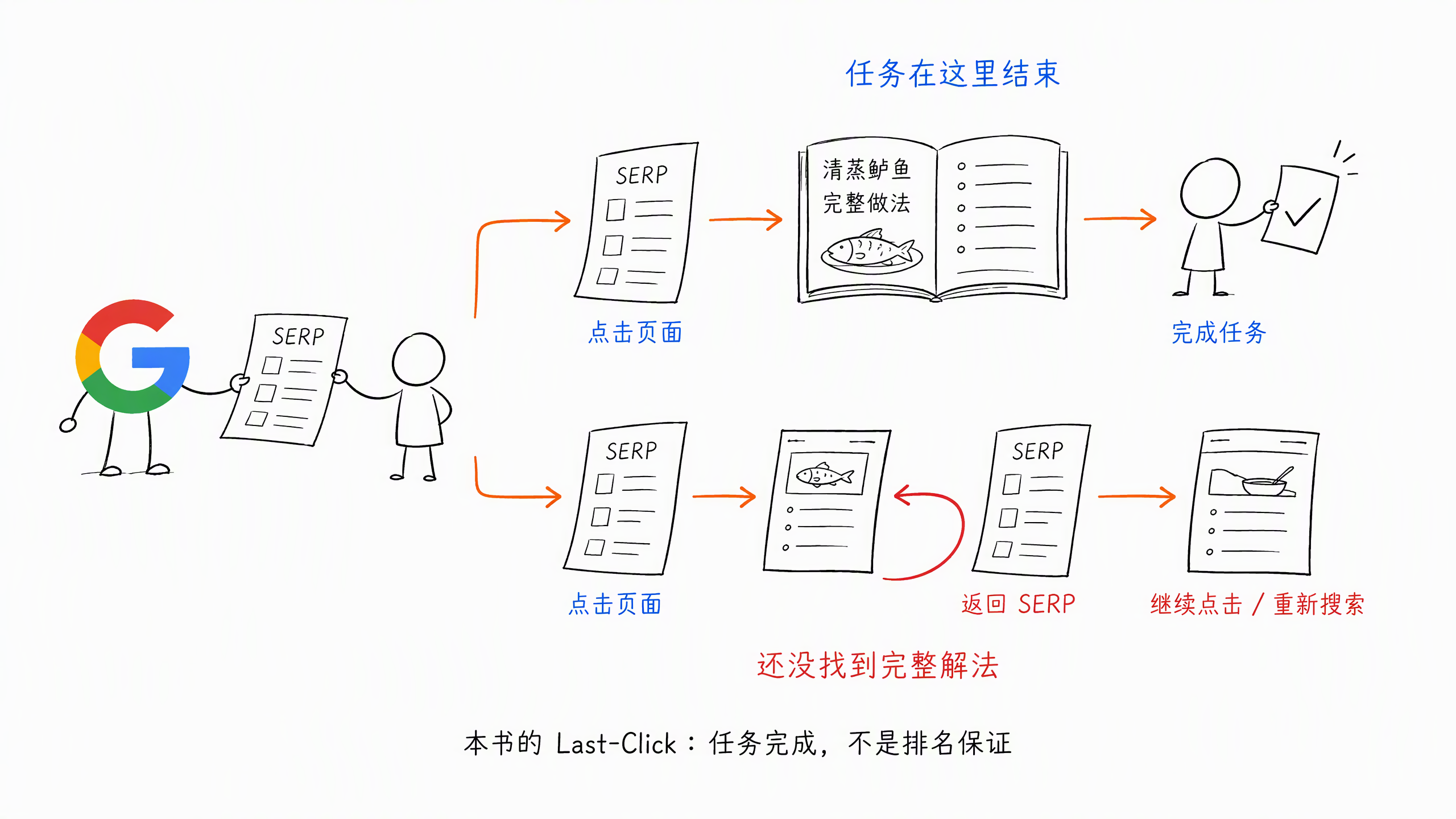图 3-6：Last-Click 用户路径