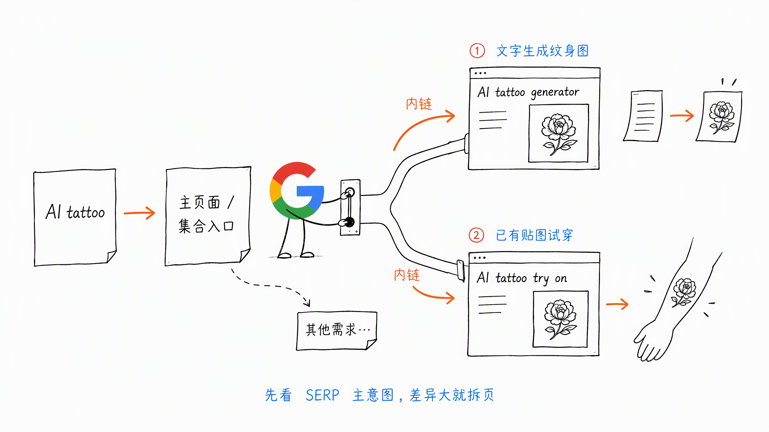 图 3-7：AI tattoo 多意图分支