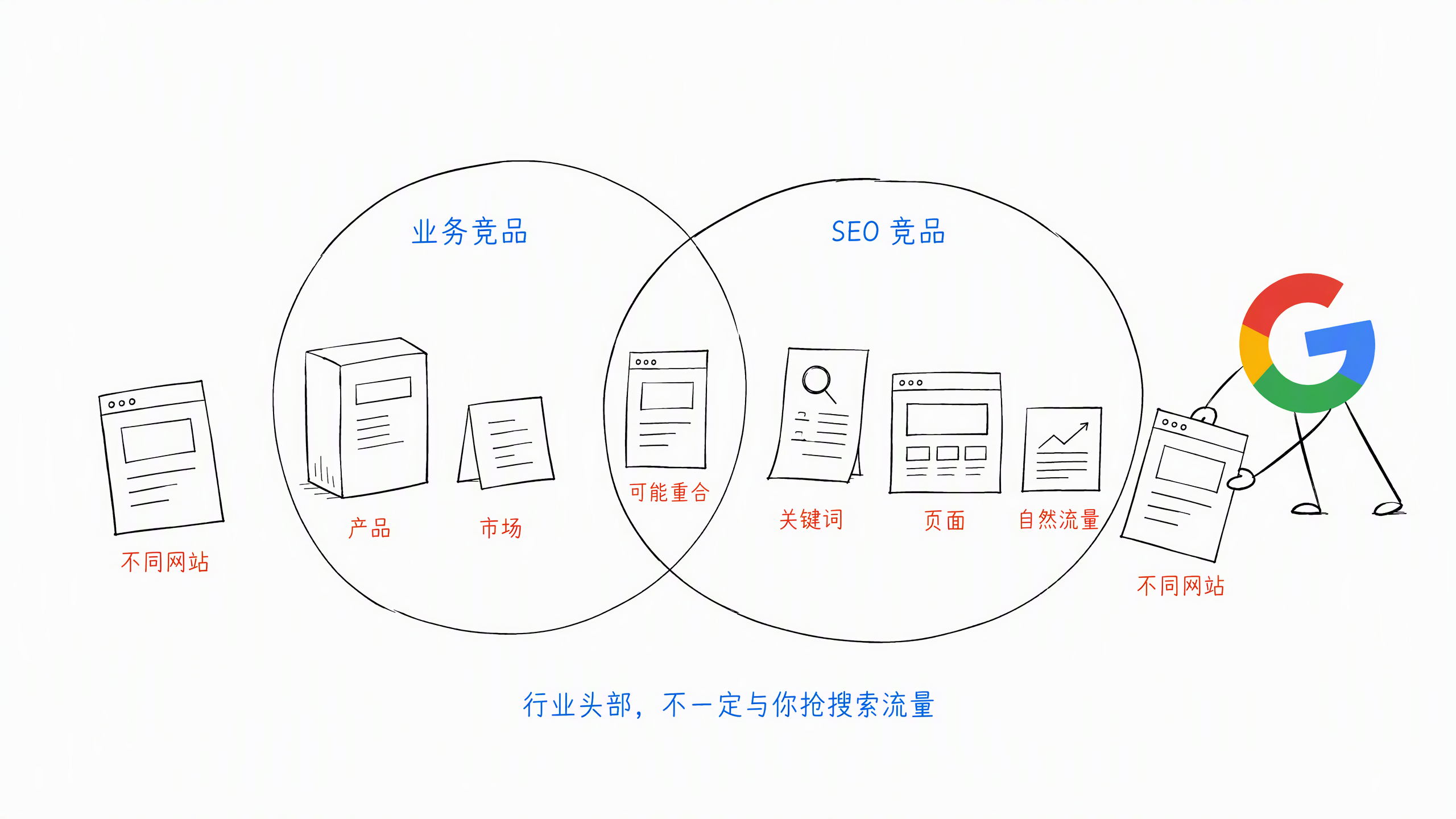 图 4-1：业务竞品与 SEO 竞品