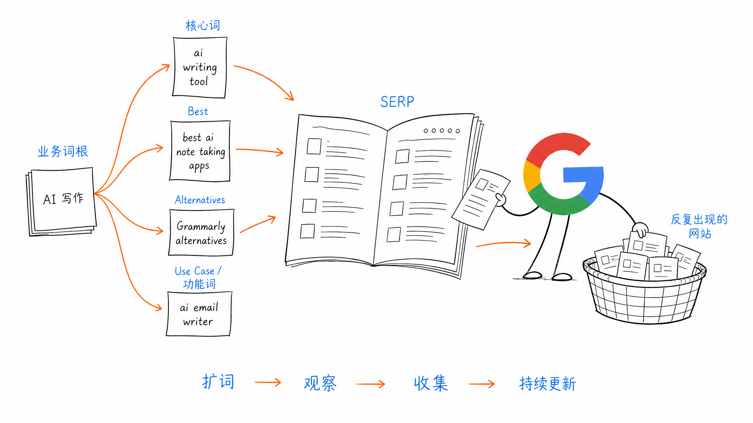 图 4-2：SEO 竞品发现路径