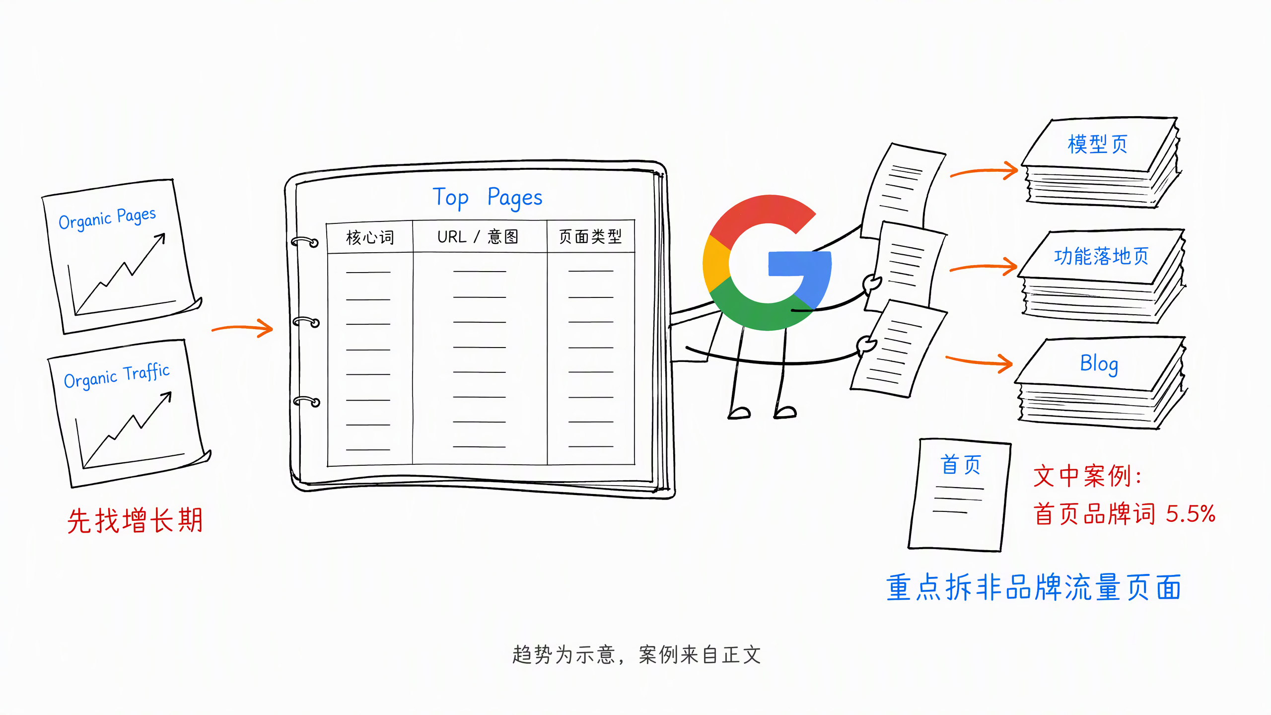 图 4-4：用 Top Pages 拆解竞品内容策略