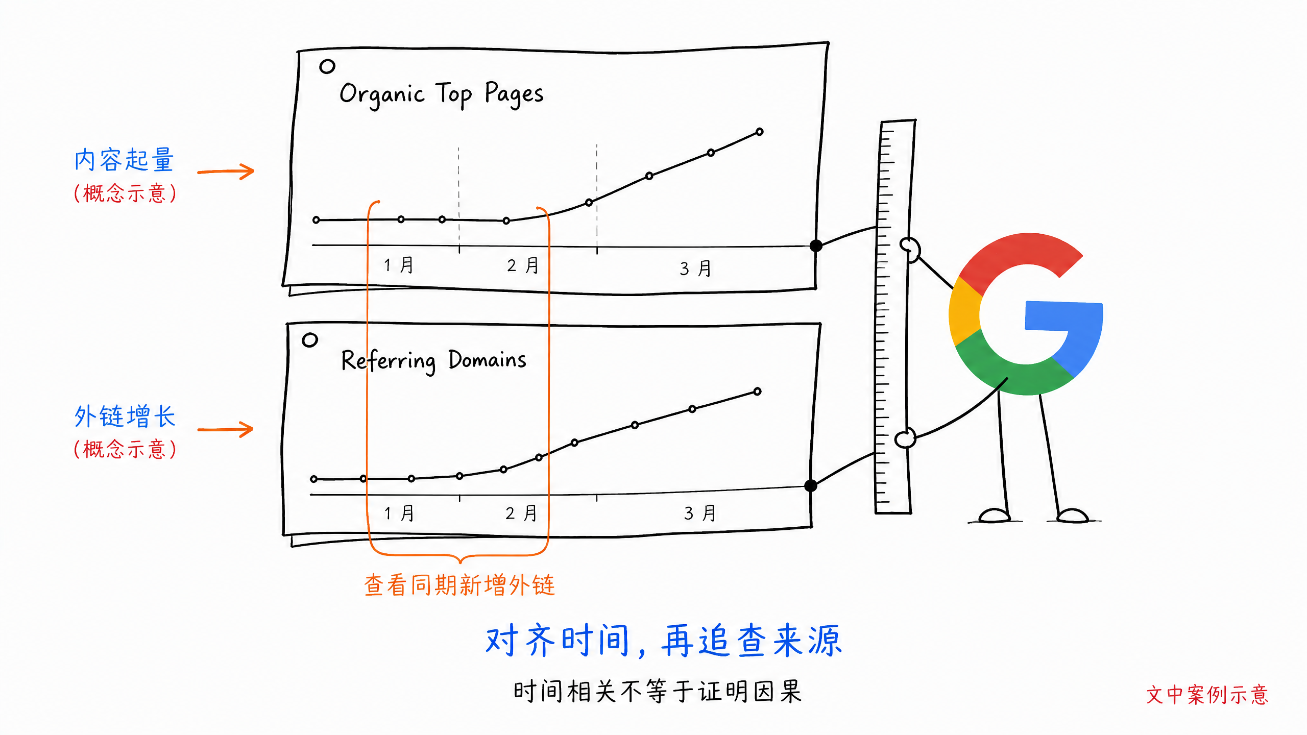 图 4-5-1：查看 Referring Domains 的增长时间