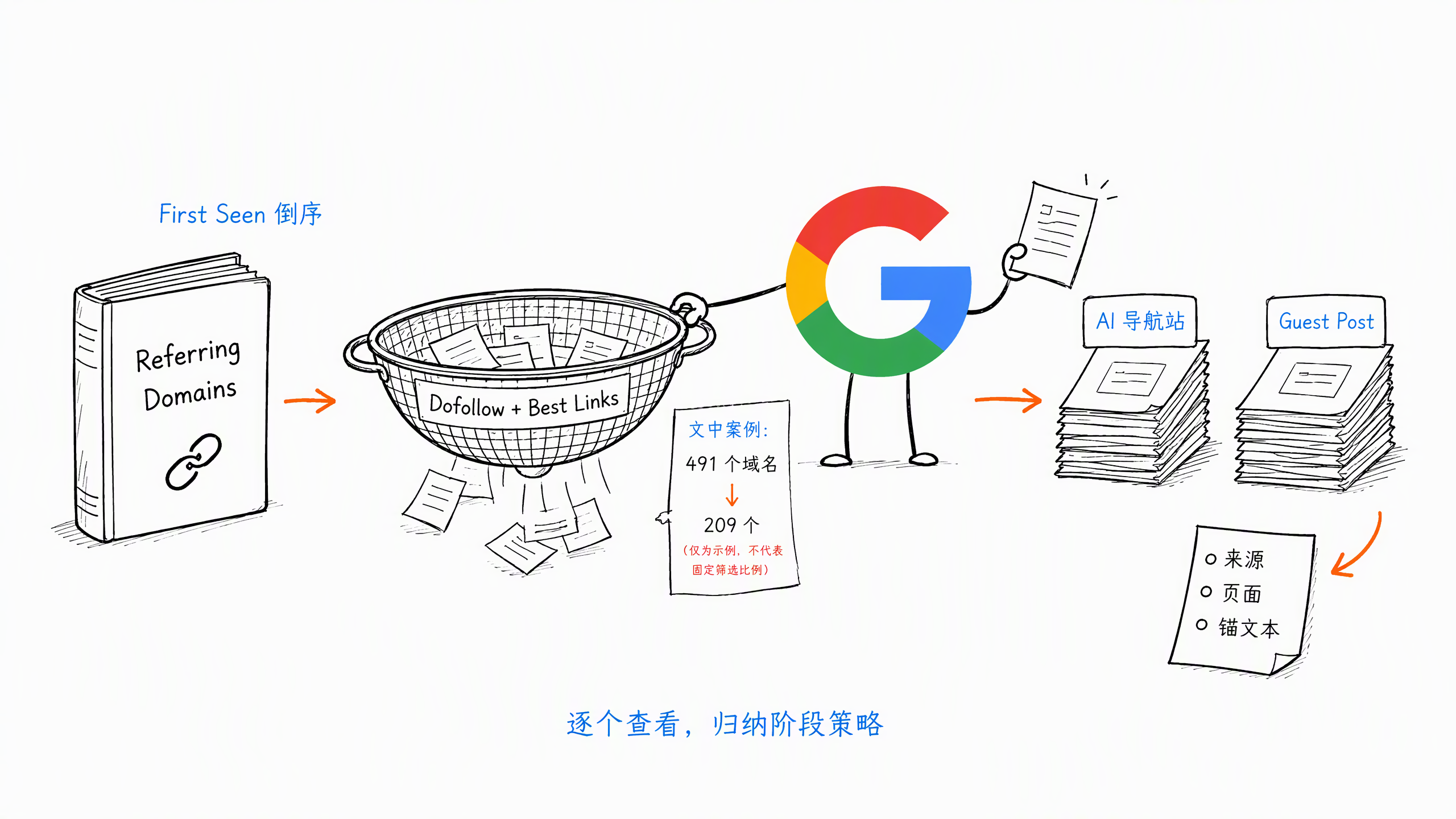 图 4-5-2：查看同期新增的 Referring Domains
