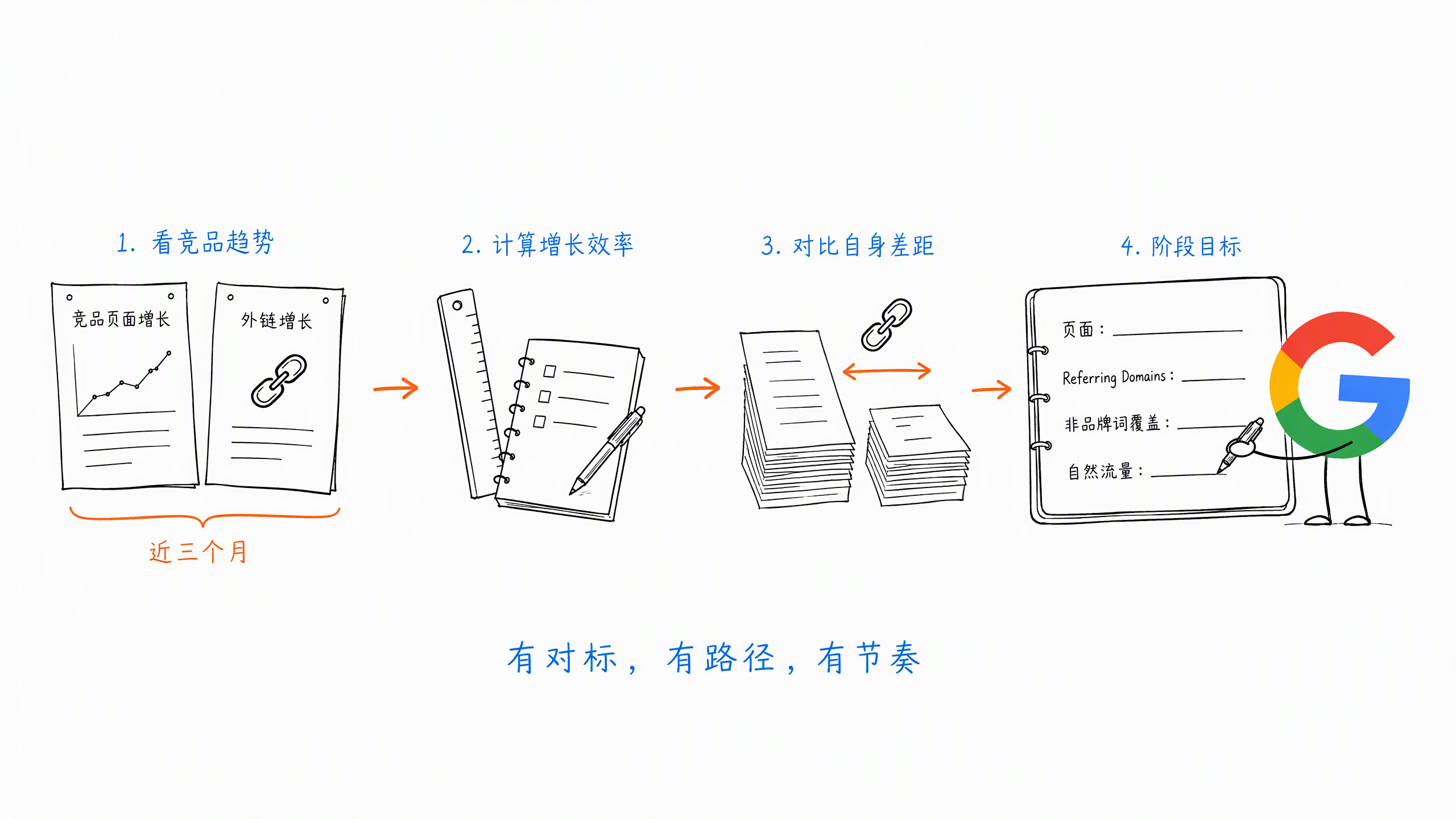 图 4-6：从竞品数据反推三个月 SEO 目标