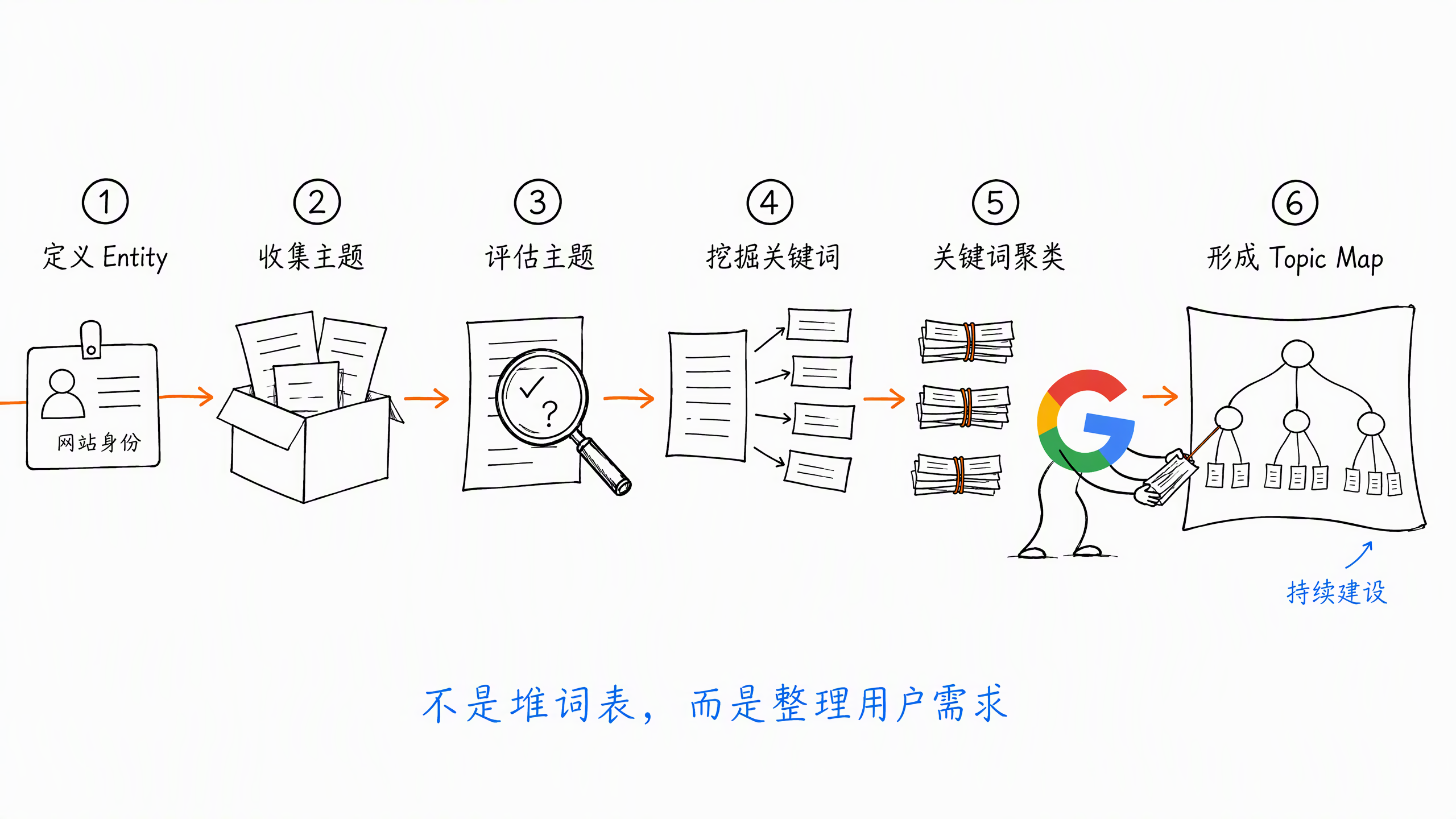 图 5-1:从 Entity 到 Topic Map