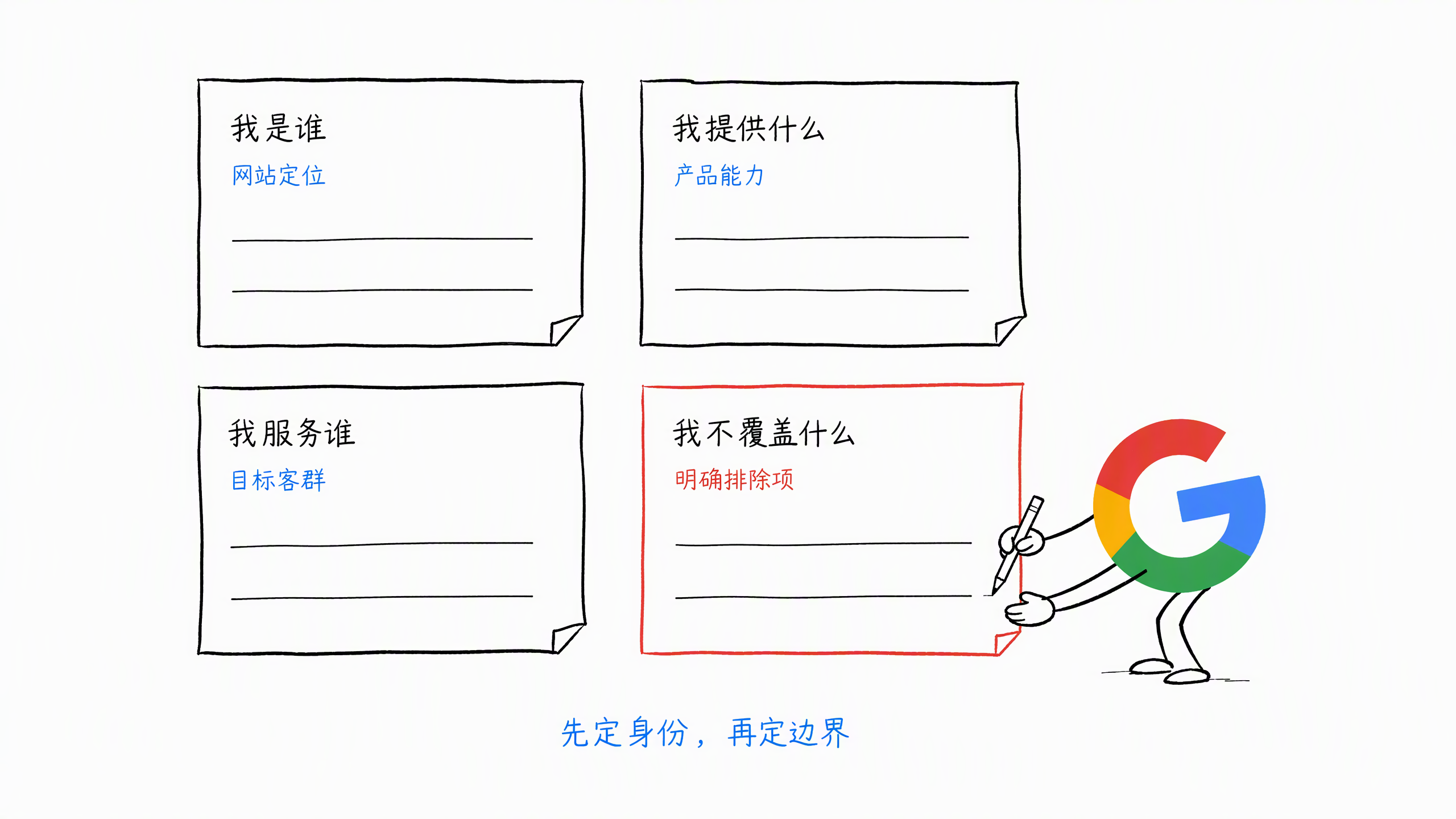 图 5-2:Entity 四问画布