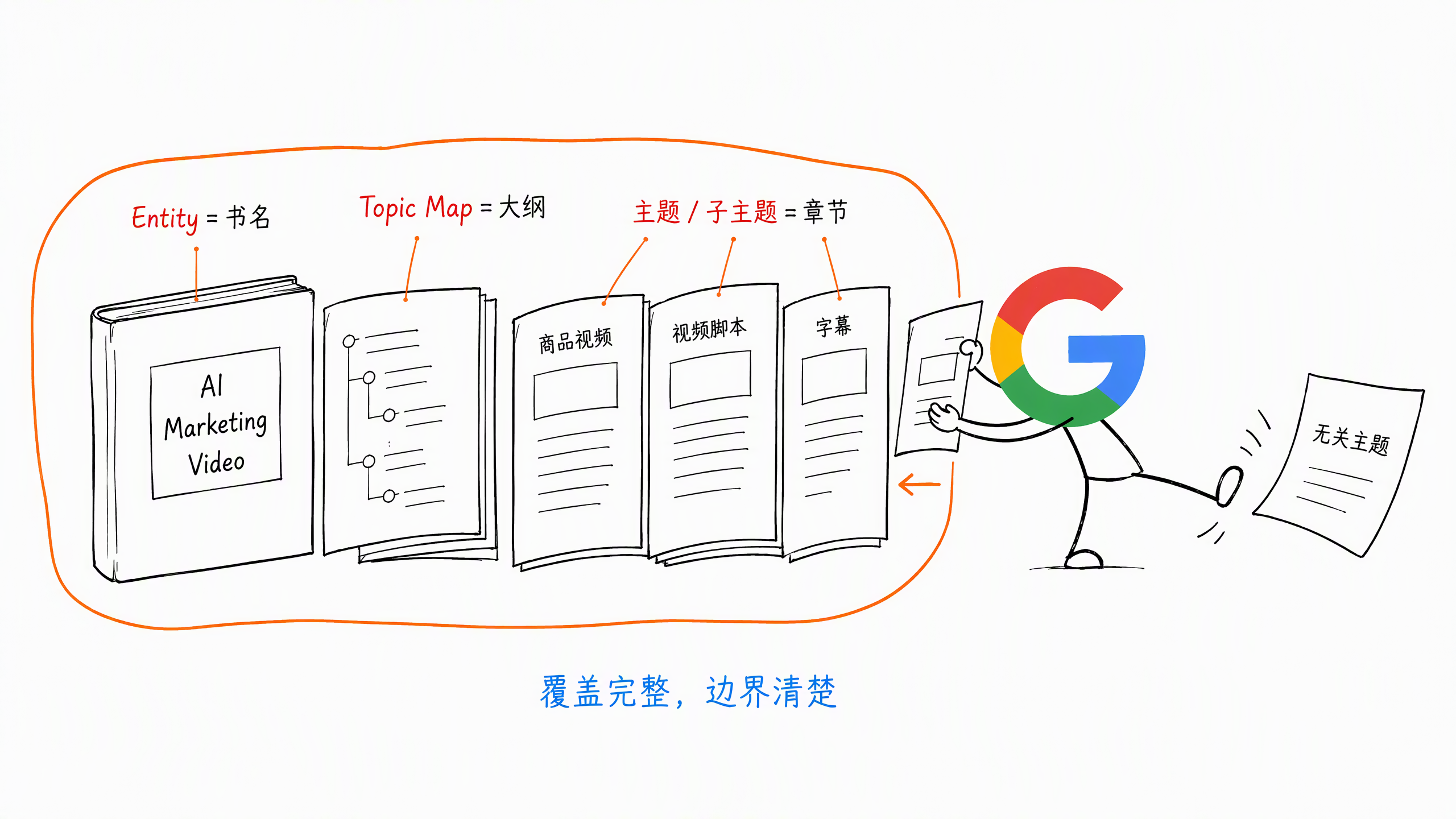 图 5-3:Entity 是书名,Topic Map 是大纲