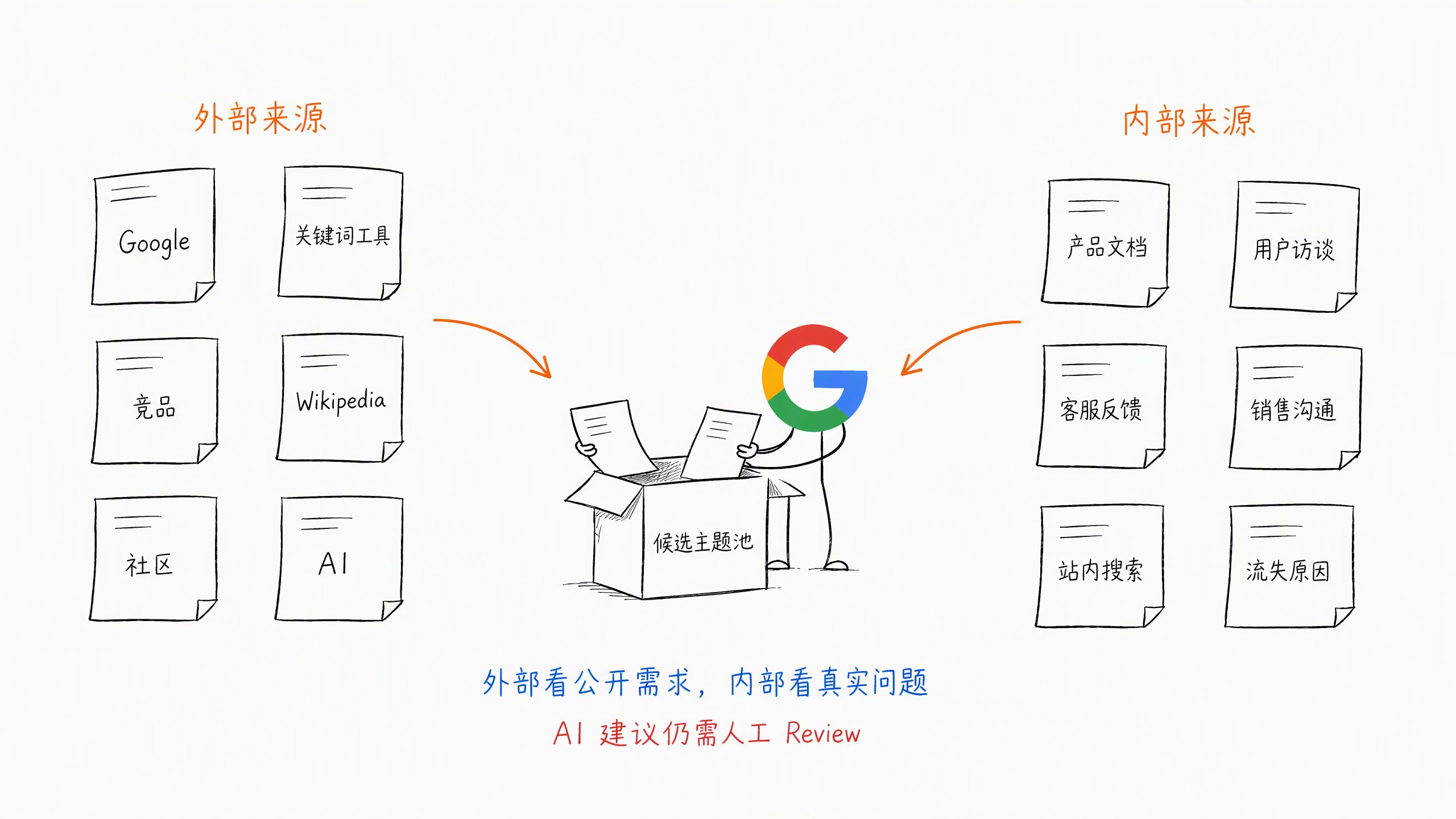 图 5-4:内外部主题来源地图