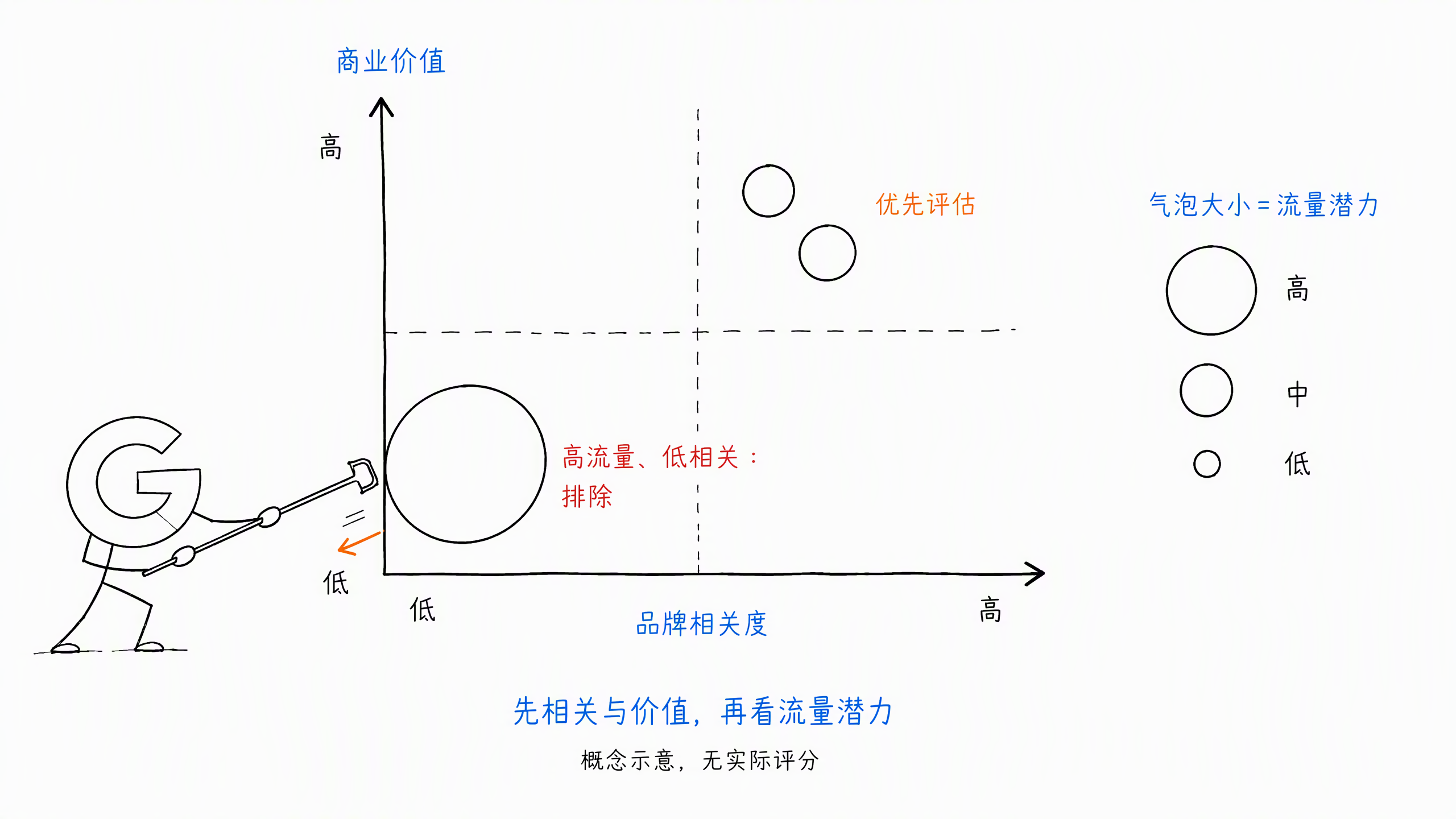 图 5-5:候选主题评估矩阵