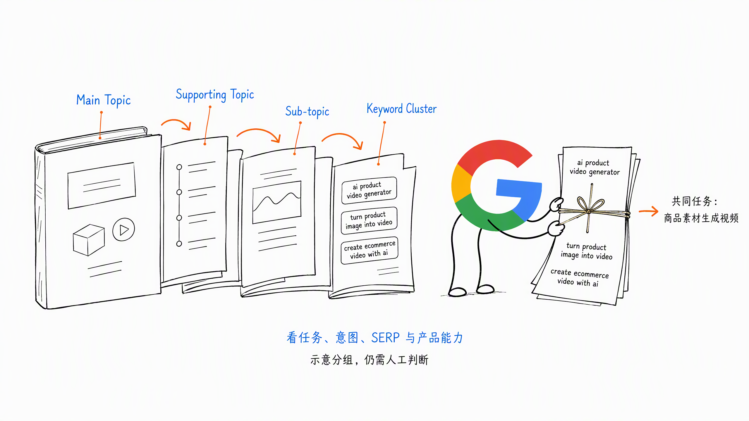 图 5-7:从主题层级到关键词簇