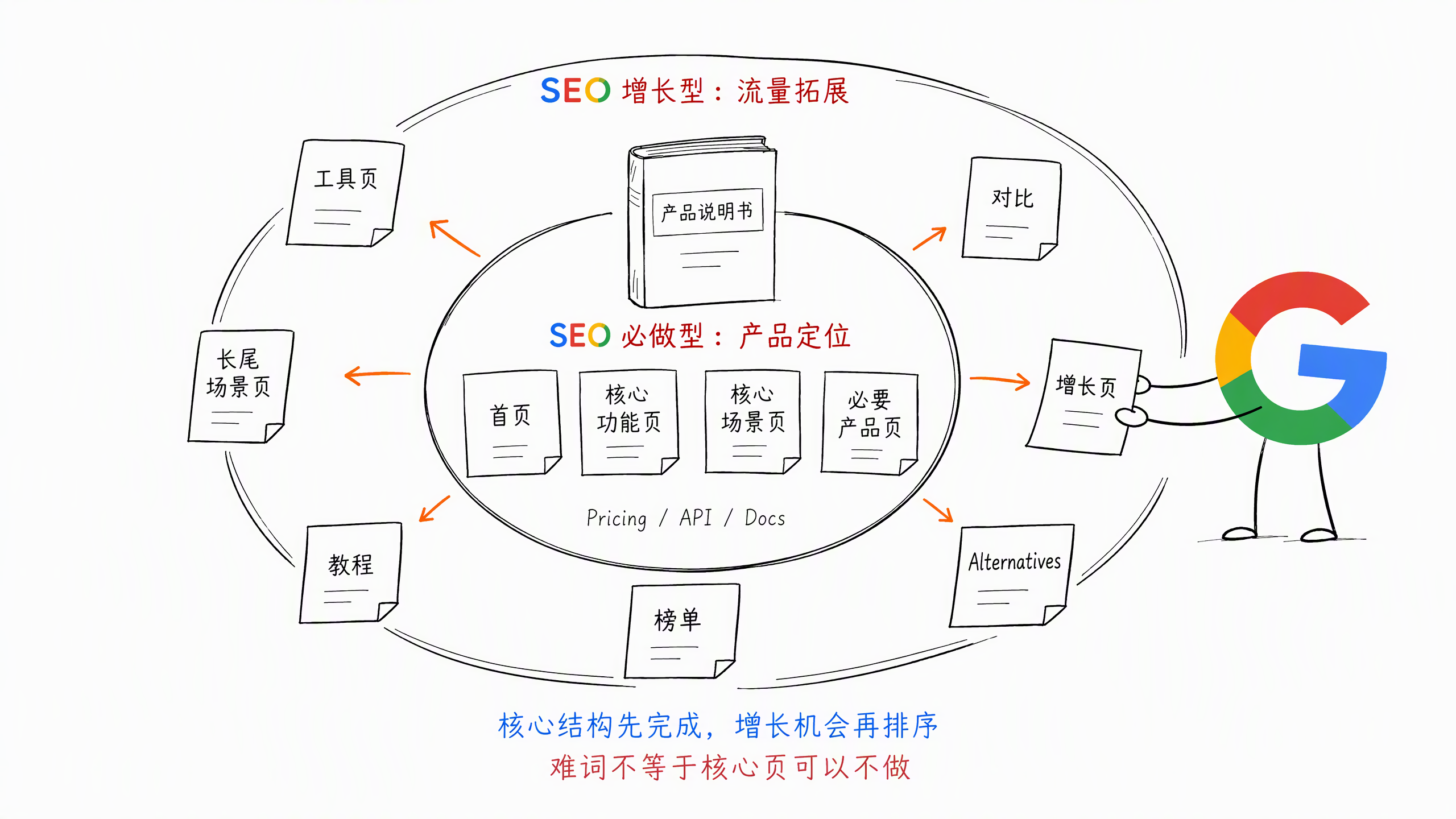 图 5-8:SEO 必做型与 SEO 增长型页面
