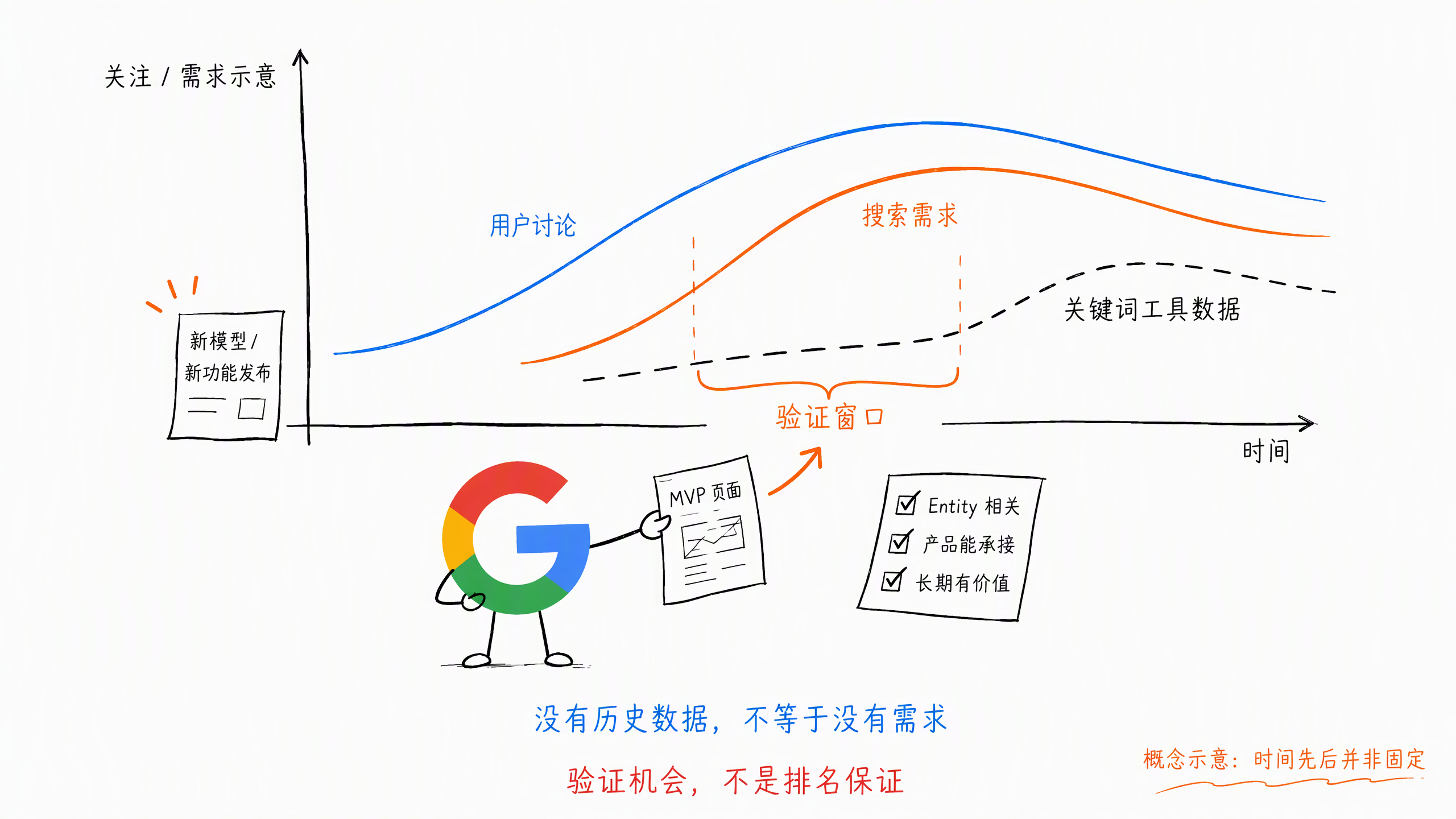 图 5-9:AI 新词的验证窗口