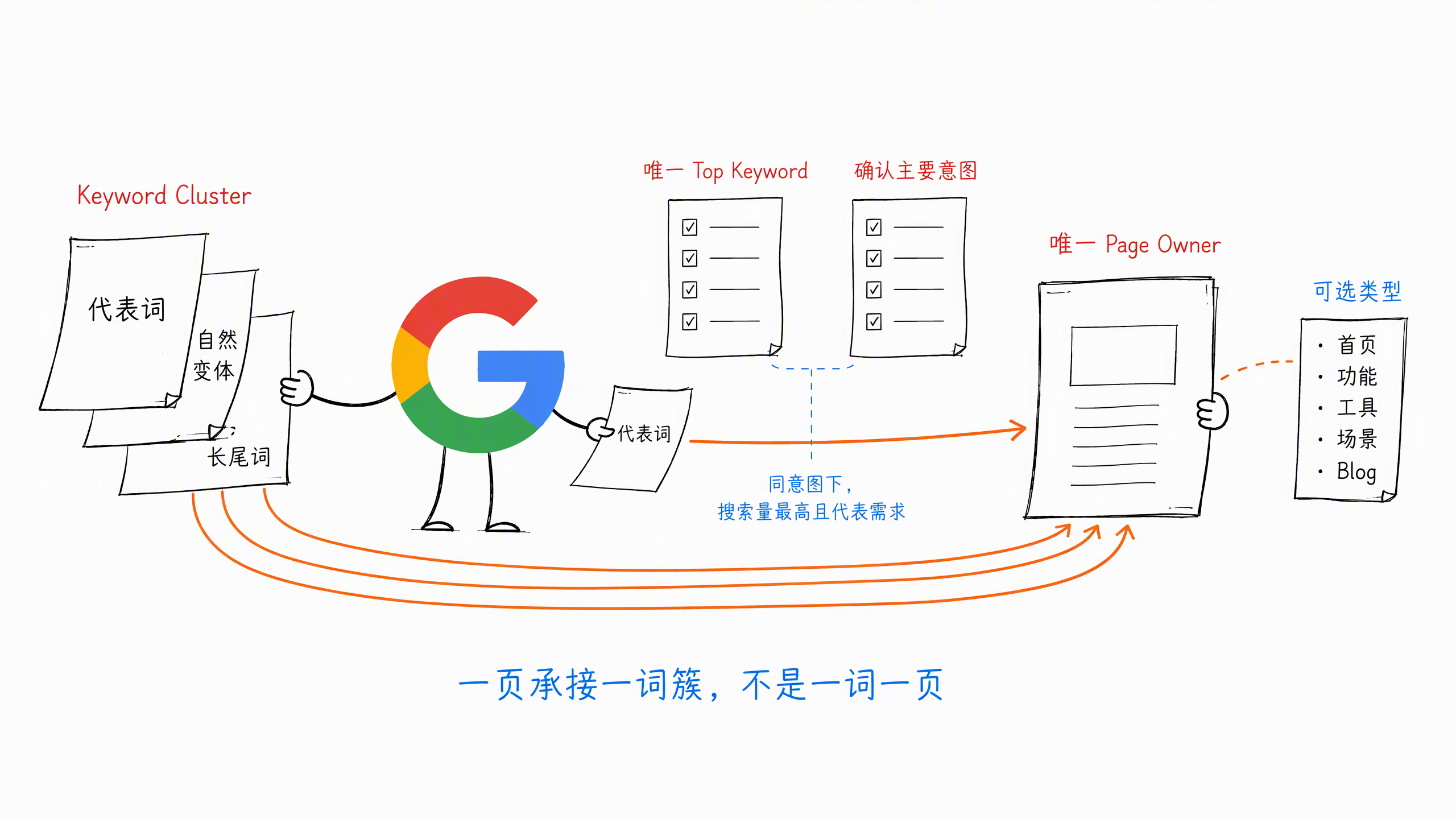 图 6-1：一个 Keyword Cluster 由唯一 Page Owner 承接