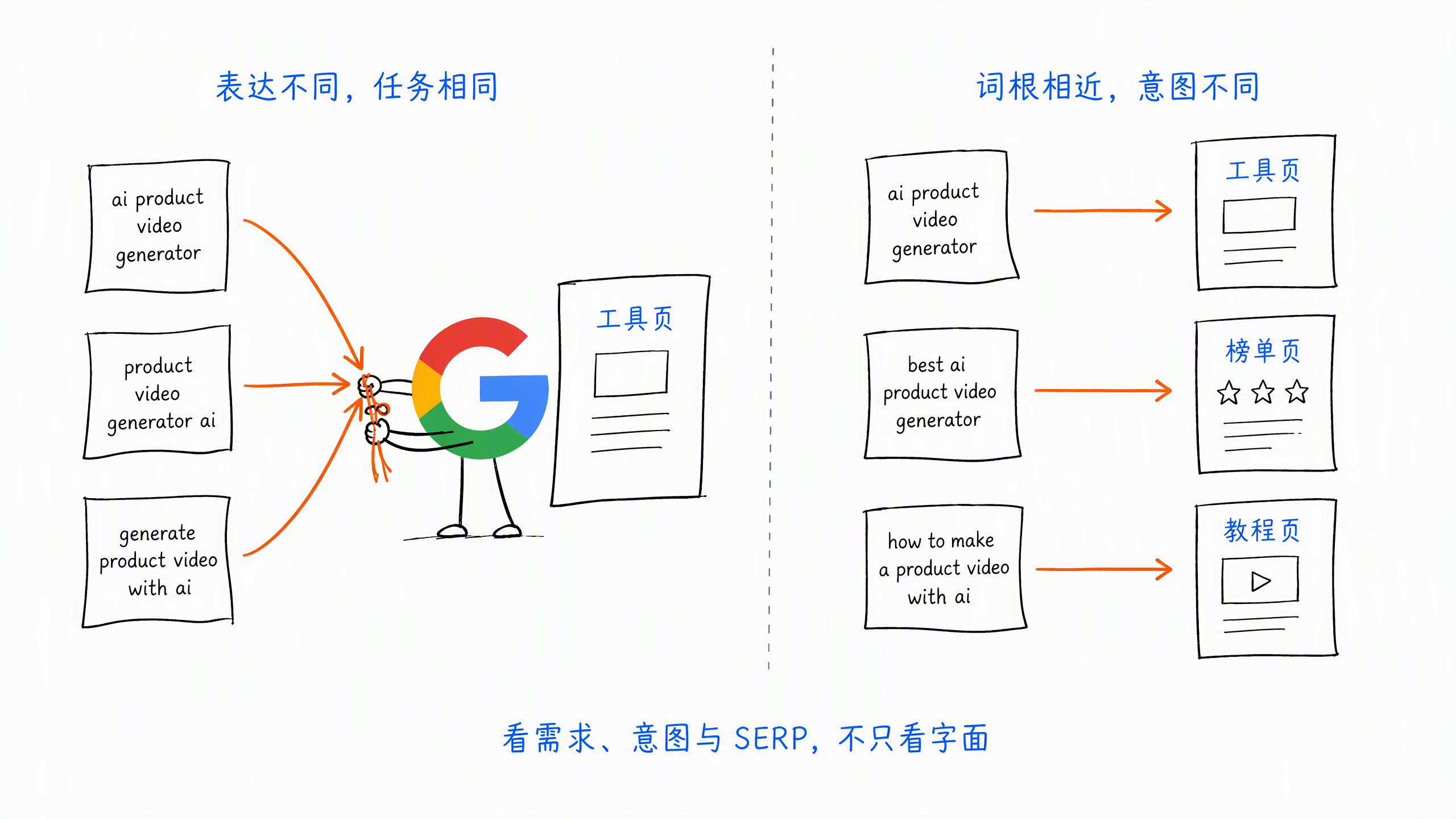 图 6-2：同一需求合并到一个页面，不同搜索意图分配到不同页面
