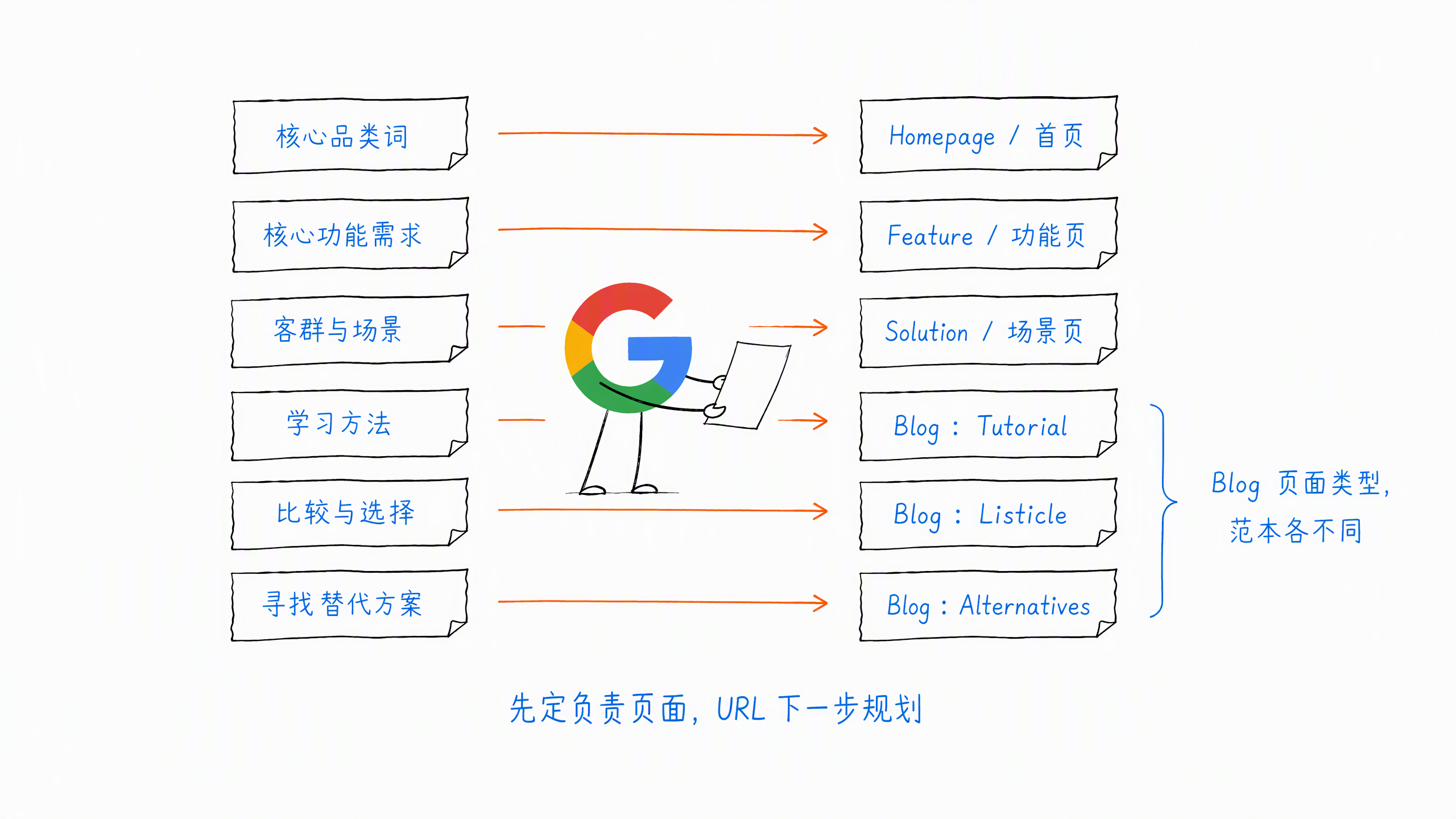 图 6-3：不同搜索需求与 Page Owner 的对应关系